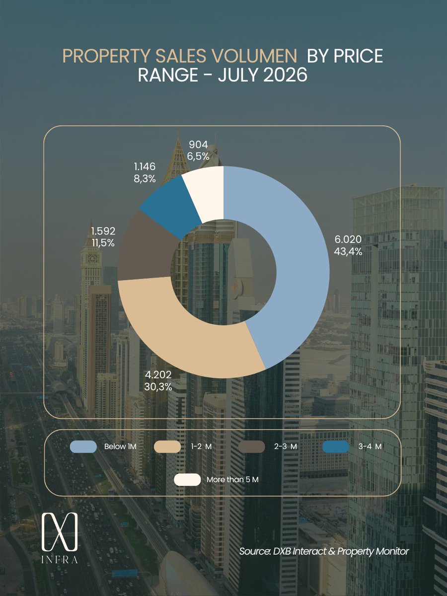 1XLInfra's tweet photo. Dubai's Market is Ready. Are You?

July 2026 market snapshot: AED 34.5B in sales. Strong buyer confidence. Competitive pricing across all segments.

This is your window to invest in one of the world's most resilient real estate markets.

Don't miss out. Let's talk strategy.

DM us to schedule a free consultation.

#DubaiRealEstate #InvestmentReady #1XL #MarketUpdate