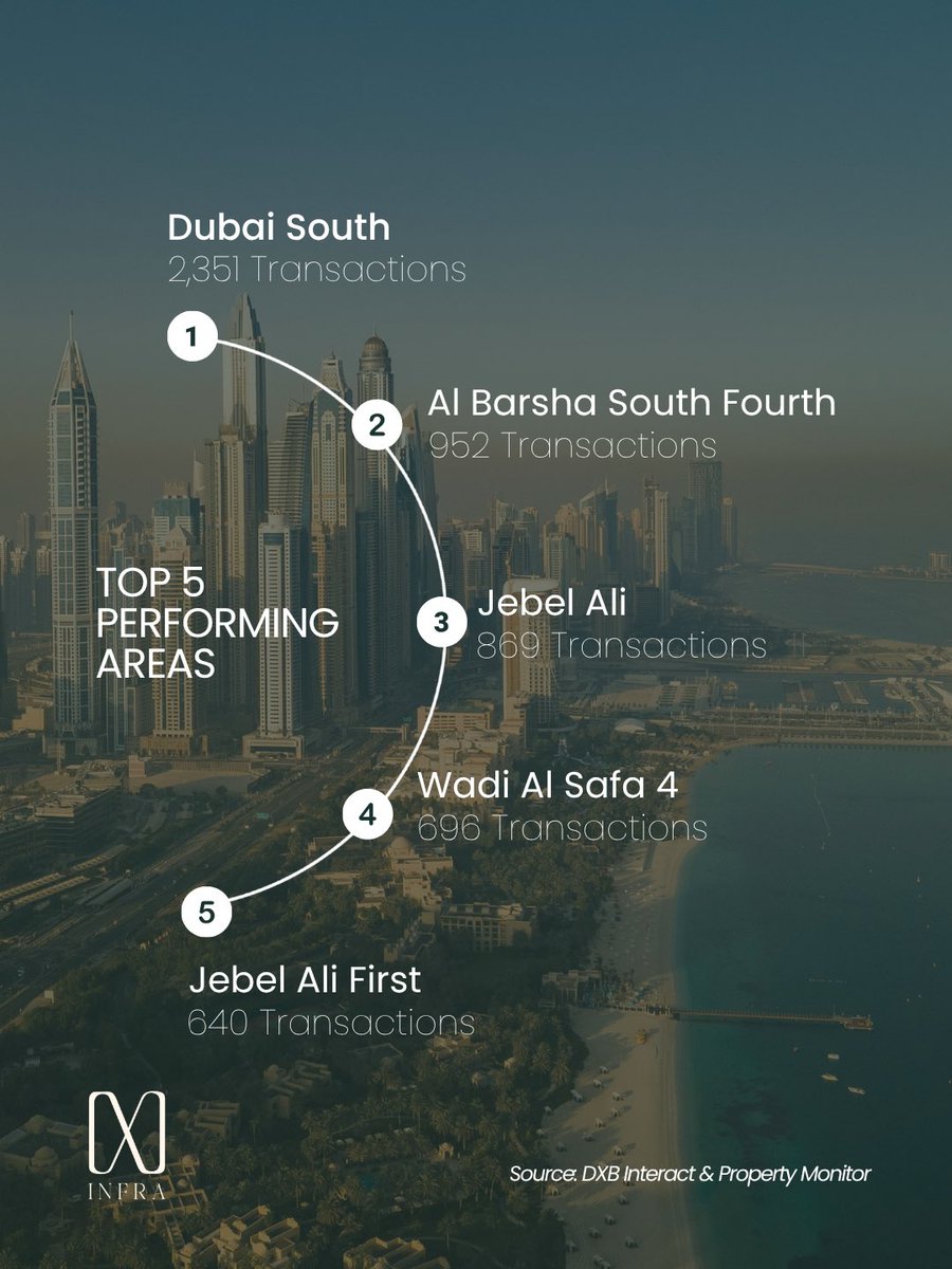 1XLInfra's tweet photo. Dubai's Market is Ready. Are You?

July 2026 market snapshot: AED 34.5B in sales. Strong buyer confidence. Competitive pricing across all segments.

This is your window to invest in one of the world's most resilient real estate markets.

Don't miss out. Let's talk strategy.

DM us to schedule a free consultation.

#DubaiRealEstate #InvestmentReady #1XL #MarketUpdate