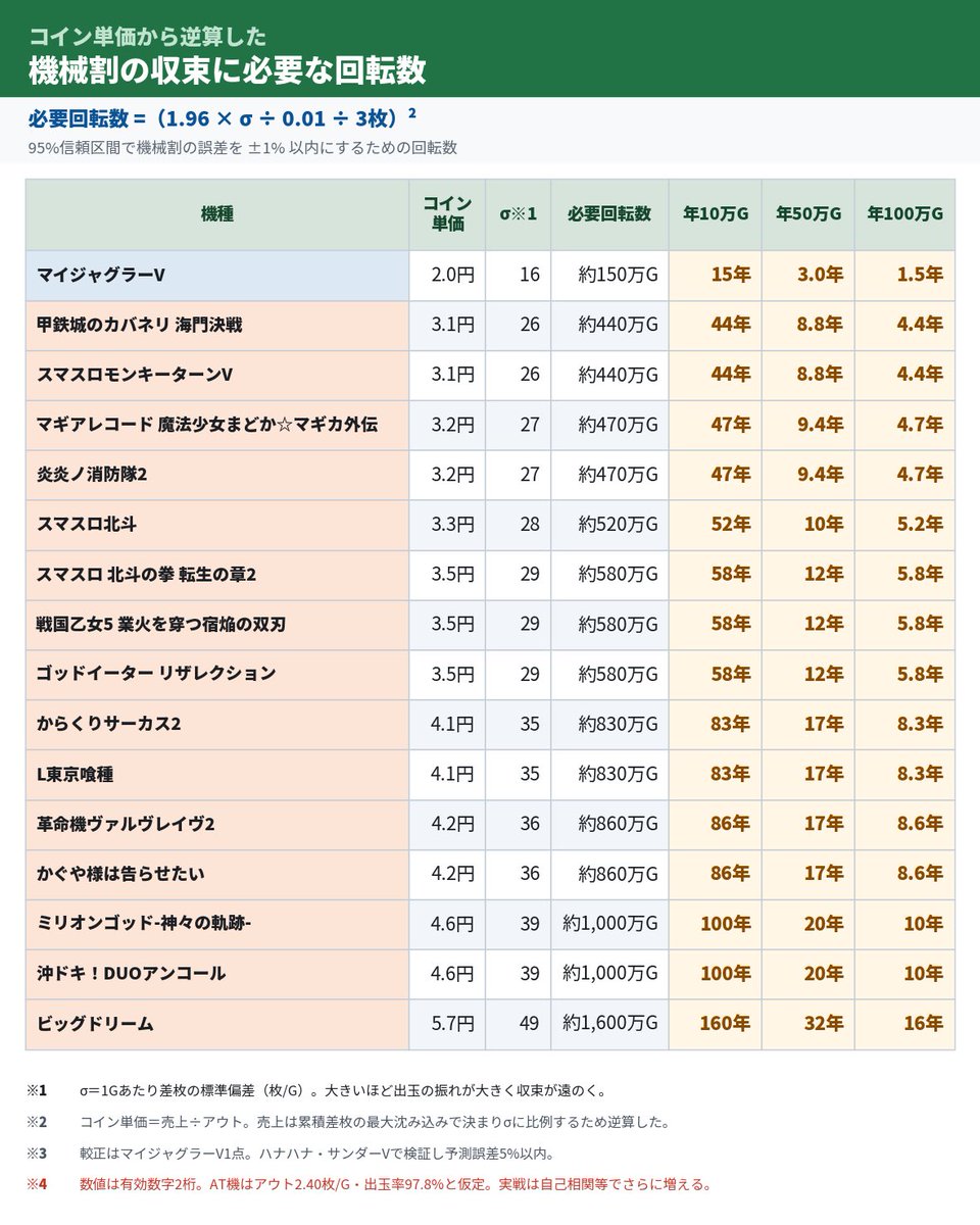 kenslo65536's tweet photo. コイン単価から逆算した
主要機種別の「収束に必要な回転数」

機械割の誤差±1%以内に収まる回転数を試算しました（95%信頼区間）

緩いマイジャグで約150万G

年10万G稼働なら約15年かかる計算となります。

荒いビックドリームでは約1,600万G https://t.co/sLvrGRzc1B