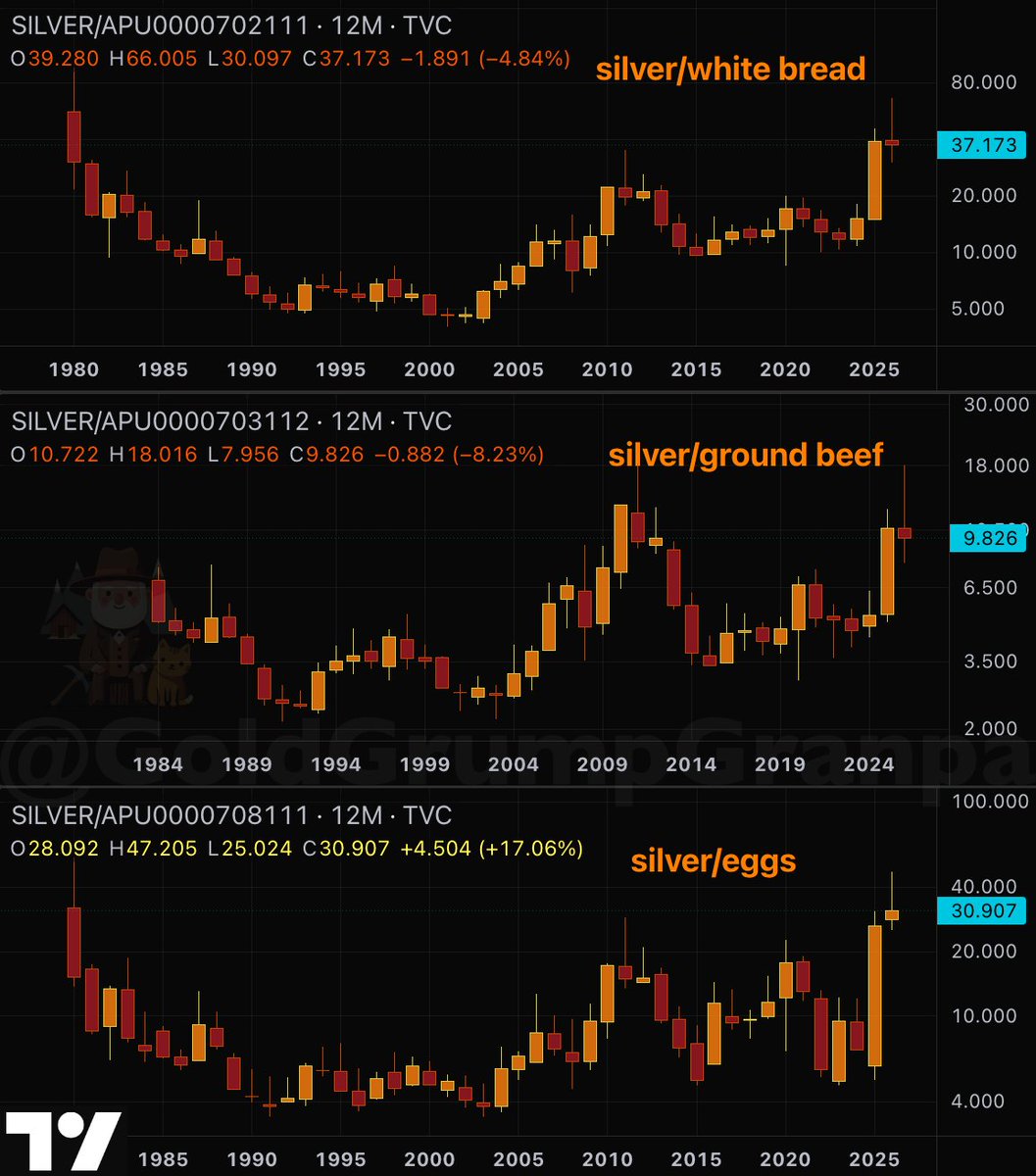 GoldGrumpGranpa's tweet photo. #Silver-to-#SP500 ratio update: behaving gorgeously, right where it was expected to react.😌

And as a bonus, silver measured against #WhiteBread, #GroundBeef and #eggs, according to official #Fed stats, 1Y candles.😌

#inflation #dollar #PurchasingPower #PreciousMetals https://t.co/7yg6r0tv1U