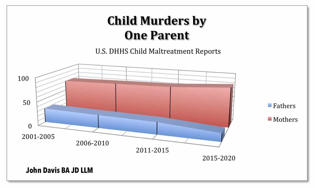 HowlingTerry's tweet photo. Men aren't flocking to defend other men that kill their kids.
But women are flocking to defend other women who do. That's the point, foid.
P.S. https://t.co/VzviyWAeg8