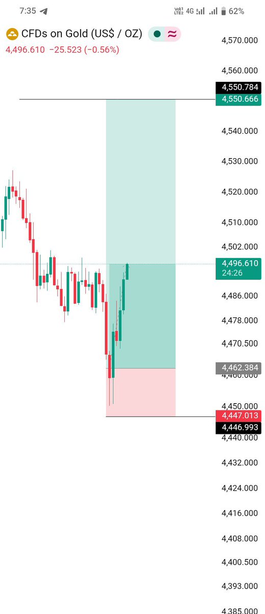 Kevintrademeoo's tweet photo. #XAUUSD

BOOM 🚀
340 + pips secured 🔐 

#XAUUSD #Forex #GoldTrading https://t.co/uYzZFybreU