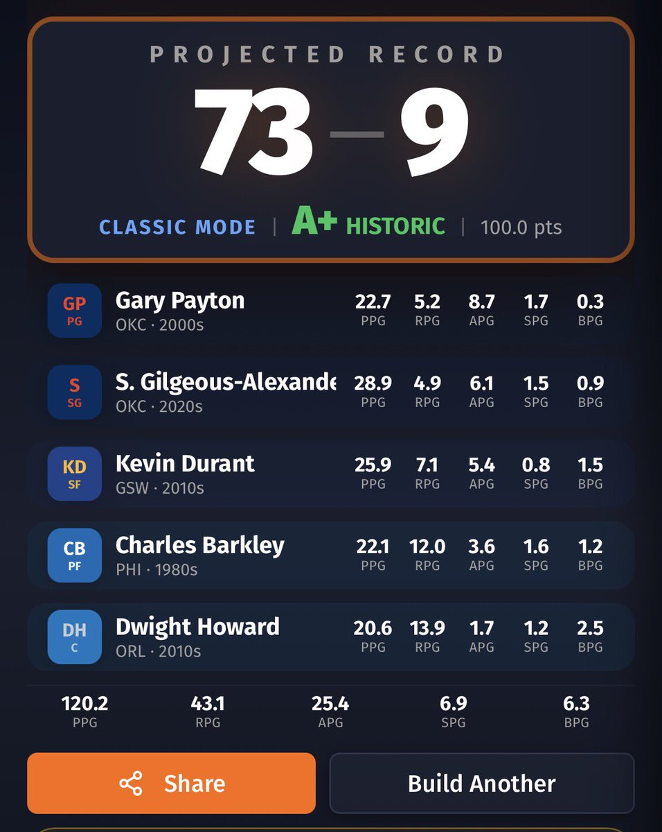 vtholm's tweet photo. has anyone ever actually gone 82-0 this just feels egregious https://t.co/5rJnv7YsTO