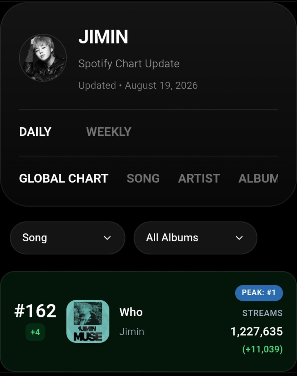jimination_co's tweet photo. Jimin on Global Spotify Chart for August 19, 2026

#162(+4) Who 1,227,635(+11,039)🔥🔥

Please keep streaming to get green again tomorrow😘 https://t.co/jfHFoSQ74X