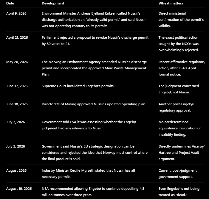 themikevickers's tweet photo. Here we go again. @viceroyresearch takes a legitimate regulatory issue, removes nearly every fact that cuts against its short position, applies its own homemade calculation to a completely different project and then presents “The Death of Nussir” as if a Norwegian regulator actually reached that conclusion.

It didn’t.

There has been no NEA decision against Nussir. No Norwegian court has invalidated Nussir’s permits. The discharge permit has not been revoked, suspended or reduced. Blue Moon has not been ordered to stop construction. Norway has not adopted Viceroy’s 79% to 97% reduction calculation. In fact, Norway has continued approving and updating Nussir’s regulatory framework throughout 2026.

Here is the evidence Viceroy largely ignores:

• April 9, 2026: Norway’s Minister of Climate and Environment, Andreas Bjelland Eriksen, addressed Nussir directly in Parliament. He described its discharge authorization as an “already valid permit,” said Nussir was not operating contrary to its permits and stated that businesses following the rules must be able to rely on permits actually remaining valid.

• April 9, 2026: The environment minister also said he could not identify anything making Nussir less appropriate now than when the permit was granted. If new environmental information requires changes, he said the appropriate regulatory response is to tighten conditions, not automatically revoke the permit.

• April 21, 2026: The Norwegian Parliament voted on the exact outcome environmental campaigners wanted. A proposal directing the government to revoke Nussir’s January 2016 discharge permit was rejected by 80 votes to 21.

• April 23, 2026: ESA issued its letter of formal notice. This is the first stage of an infringement process, not a judgment, revocation order or final determination. ESA’s own documents acknowledged that Nussir’s authorization remained in force.

• May 20, 2026: After ESA’s formal notice, the Norwegian Environment Agency amended Nussir’s discharge permit and incorporated the approved Mine Waste Management Plan. The official Norwegian permit database lists permit 2016.0051.T as last amended on May 20, 2026.

• June 17, 2026: The Supreme Court issued its Engebø judgment. The case concerned Engebø’s permits and the written reasoning supporting the 2016 Engebø decisions. Nussir was not a party, its permit was not before the Court and the Court did not invalidate anything belonging to Nussir.

• June 18, 2026: One day after the Engebø judgment, the Norwegian Directorate of Mining approved Nussir’s updated operating plan under its operating licence. That plan covers the technical operation and closure of the mine.

• June 29, 2026: Norway’s government publicly stated that the Engebø judgment does not make marine disposal generally illegal. It also emphasized that the Supreme Court did not decide whether a permit could be granted today using an updated or different justification.

• July 3, 2026: Norway told ESA it was still assessing whether the Engebø judgment had any significance for Nussir. The government did not say the projects were automatically equivalent, did not declare Nussir invalid and did not announce any intention to revoke its permit.

• July 3, 2026: Norway expressly stated that Nussir’s EU Strategic Project designation can be considered if any further assessment is required. The Ministry said there is nothing preventing Norway from considering that designation.

• July 3, 2026: Norway also directly rejected the legal theory behind Viceroy’s Hartree narrative. The Ministry said the Water Framework Directive cannot reasonably require EEA states to impose permit conditions controlling complete mineral value chains or where the finished product is ultimately sold. Hartree being an offtaker and participating in Project Vault does not prove Nussir concentrate is going to the United States, nor does it erase Nussir’s European strategic significance.

• August 2026: Norway’s Industry Minister Cecilie Myrseth stated publicly, after the ESA notice and the Engebø judgment, that Nussir “has all necessary permits.” She also called it an important project because it will produce copper, a critical and strategic raw material.

• August 19, 2026: The NEA recommended that even Engebø, whose original permits were actually declared invalid, be allowed to deposit another 4.5 million tonnes over three years. The NEA concluded that the proposed activity would not cause deterioration under Norway’s Water Regulation.

Those are the actual dated regulatory and political events. Now compare them with what Viceroy is selling investors.

First, the title itself is false. There is no “NEA decision” concerning Nussir. The NEA issued a professional recommendation concerning Engebø’s separate three-year application. Norway’s Ministry of Climate and Environment makes the final decision.

Second, Viceroy’s 79% to 97% reduction figure is not an NEA calculation. It is not a statutory requirement, permit condition, Water Framework Directive threshold or Norwegian regulatory standard. It is Viceroy’s own cross-project arithmetic.

Viceroy takes Nussir’s full regulated disposal and surrounding area across the project, compares it with Engebø’s modeled directly affected area after only three years, then applies percentages from Engebø as if they were universal legal limits.

They are not.

The NEA expressly states that there is no exact percentage determining when coverage of benthic fauna becomes legal deterioration. The assessment must be performed case by case using both quantitative and qualitative evidence.

Viceroy nevertheless creates a 5% “deterioration threshold” that the NEA itself says does not exist.

The 0.74% Engebø figure is also not a regulatory standard. It is a project-specific modeled result based on Engebø’s water body, deep-bottom habitat, bathymetry, deposition rate, particle characteristics, currents, operating period and monitoring conditions.

Nussir and Engebø do not have identical:

• Bathymetry
• Water depth
• Currents
• Sedimentation patterns
• Tailings characteristics
• Habitat composition
• Disposal geometry
• Operating periods
• Water-body classifications
• Monitoring requirements

A legitimate Nussir analysis would require Nussir-specific hydrodynamic and particle-dispersion modeling, habitat mapping, deposition sequencing and an updated operating scenario. Viceroy provides none of that. It simply transfers ratios from one fjord to another and declares the resulting 79% to 97% figure fatal.

Even Viceroy cannot keep its own headline calculation straight. Its summary says 79% to 95%, while the body says 79% to 97%.

Then it claims these imaginary reductions would drive Nussir’s NPV “deep into negative territory,” but provides no revised mine plan, throughput model, production schedule, capital estimate, operating-cost analysis, alternative-tailings scenario, discounted cash-flow model or sensitivity table.

No regulator supplied the reduction. No engineer modeled it. No economist calculated the revised NPV. Viceroy invented the premise and then declared its own premise fatal.

ESA’s proceeding is a real regulatory risk and should be monitored. Nobody serious disputes that. But a formal notice is the beginning of a process. It is not a court judgment, permit revocation or operating prohibition. Norway can respond, defend its position, modify its regulations, perform additional assessments or update permit reasoning and conditions.

The Engebø judgment also does not prove Nussir is dead. If anything, the latest NEA recommendation demonstrates that Norway still has a pathway to authorize marine disposal where project-specific evidence supports a finding of no deterioration and uncertainty is controlled through operating limits, monitoring and permit conditions.

So let’s describe this accurately: Viceroy identified an unresolved regulatory question, ignored a parliamentary vote, recent permit amendments, a post-judgment operating-plan approval and current ministerial statements, created a cross-project formula that no regulator uses, then promoted its short thesis as “The Death of Nussir.”

That is not regulatory analysis. It is a financially interested prediction dressed up as a government outcome.

Nussir remains permitted. Construction has not been ordered to stop. Norway has not adopted Viceroy’s calculations. The government’s review has not produced a Nussir decision. Until one does, claiming the project is “dead” is pure speculation.

Official sources:

Norwegian parliamentary debate:
https://t.co/xbWuRHChXY

Parliamentary vote rejecting revocation:
https://t.co/Ih1zlmYcvz

Norway’s July 3 response to ESA:
https://t.co/cu32EErcbS

NEA’s Engebø assessment:
https://t.co/8eqQqy559K

$BMM $MOON.V @BlueMoonMetals