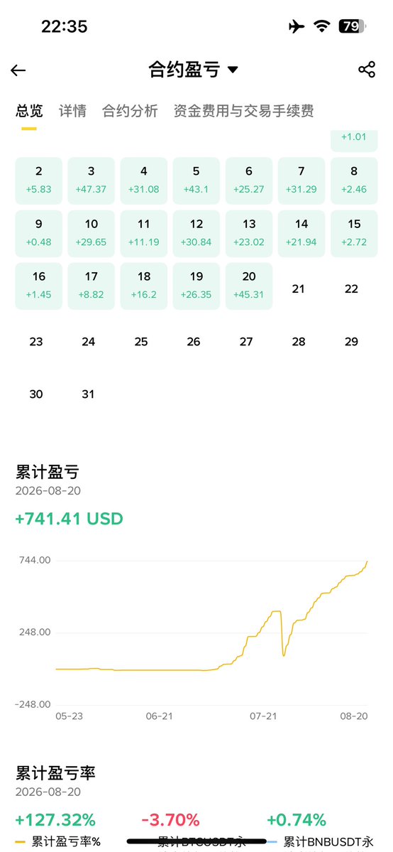 Kelexia88's tweet photo. 祝自己生日快乐！🎂今天交易到这里，下楼买可乐！

家里人不理我了，只有昨天我妈微信说明天生日记得吃鸡蛋，来到这个二级市场，借无可借贷无可贷，我在家里人眼里和赌狗疯子一样。亏光了一切，还负债没有工作，我很失败😭

这星期盈利很少，今天相对好点，虽然撸现货空投被反撸了，但是合约赚回来了。 https://t.co/Ob5AvyPJQX