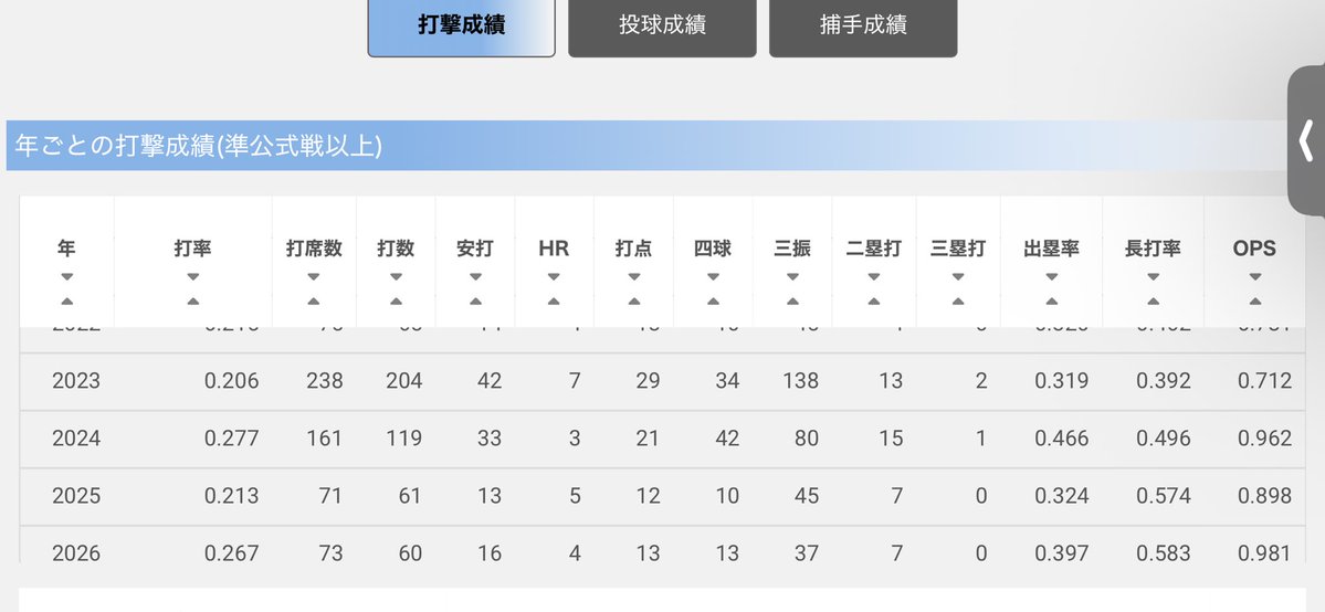 Cap_hit_d3k4's tweet photo. 打撃アピールが曖昧だったので打撃成績を上げておきます。
#関東シャッフル2026 https://t.co/v7fc3ZY52O
