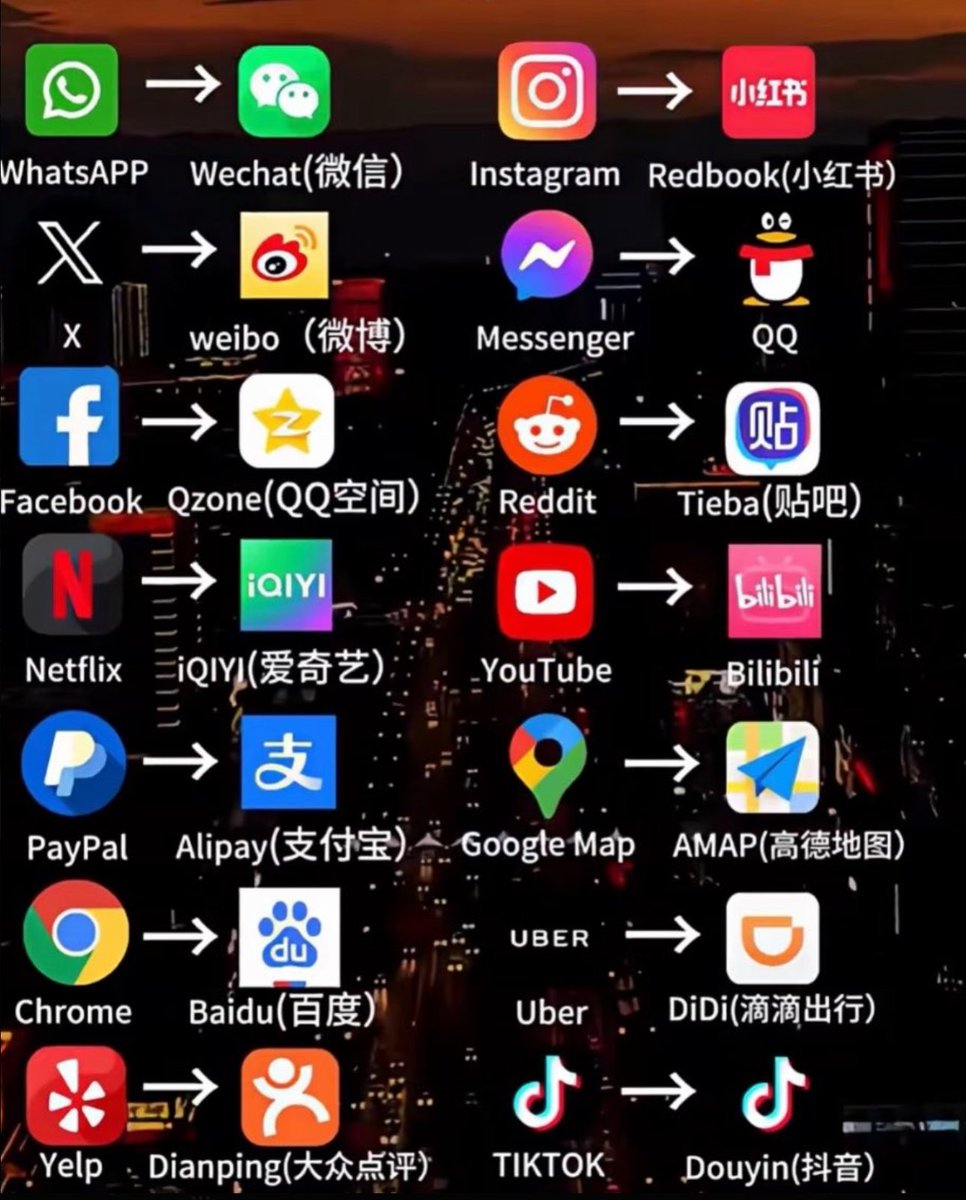 AldoSterone111's tweet photo. La Chine ne parle pas de souveraineté numérique tout en laissant ses données sur des clouds américains. Pour chaque application, ils ont un équivalent chinois qui fonctionne bien et qui domine leur marché intérieur. https://t.co/OHJi4ynhMN