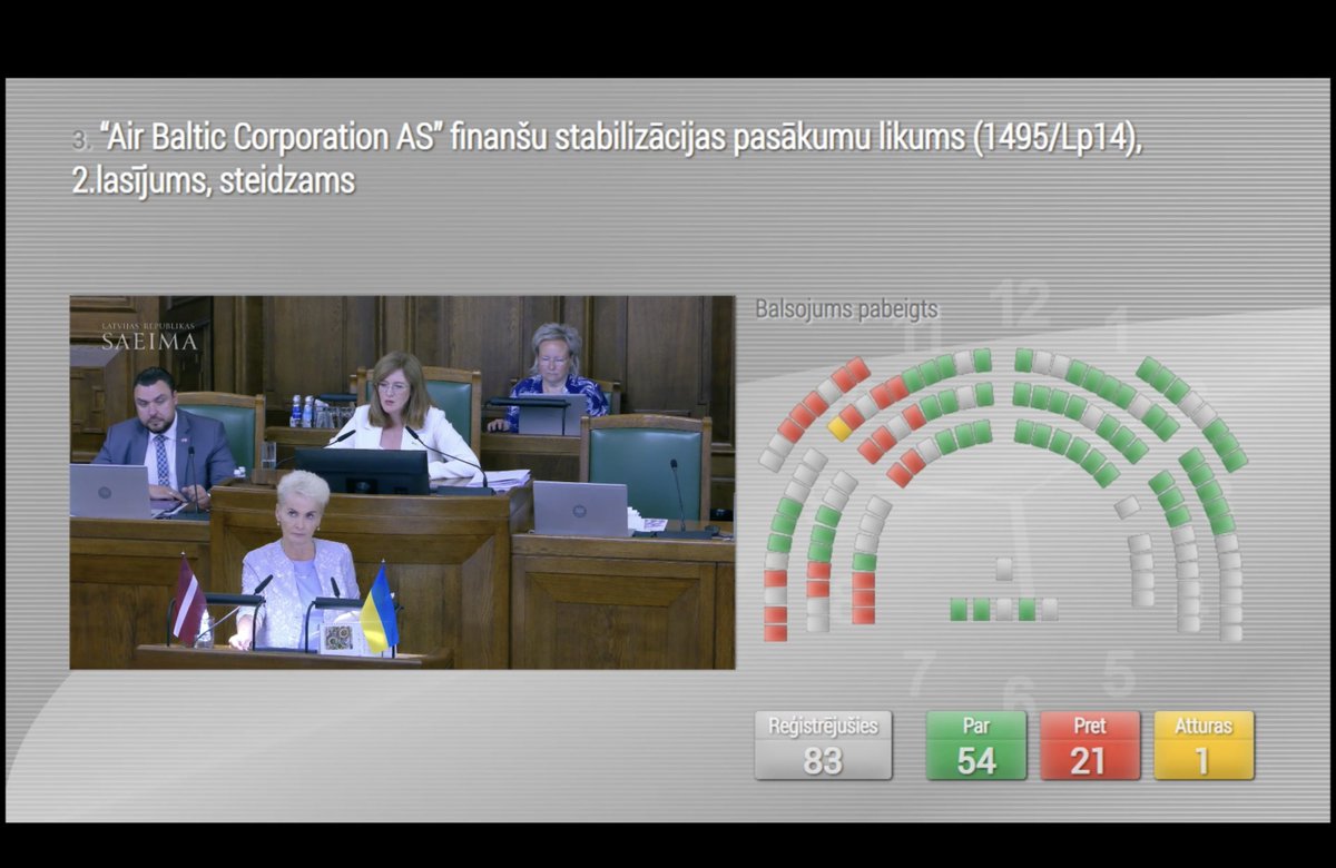 lv_votes's tweet photo. Saeima approved in the final reading a special law to allow for Latvia's participation in the financial stabilization of airBaltic, including potential participation in the purchase of its bridge financing bonds, as well as the capitalization of existing bonds. https://t.co/GJ8fzRQHOd