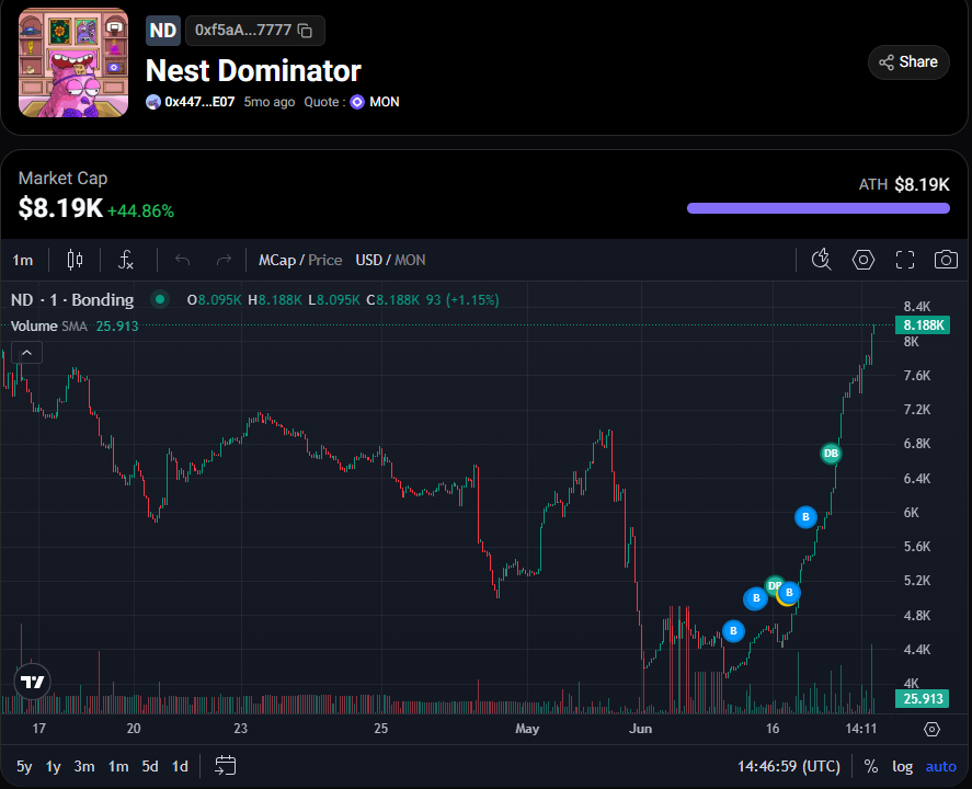 Alexey_pog's tweet photo. @NestDominatorBT just hit a new ATH! 🚀

Congrats to everyone who reacted to my call!

It’s only the beginning. The team has prepared a lot of stuff to build a strong community around the ND token!

Bonding curve soon — take your seats! 🎢 https://t.co/8TuXrHQGQo