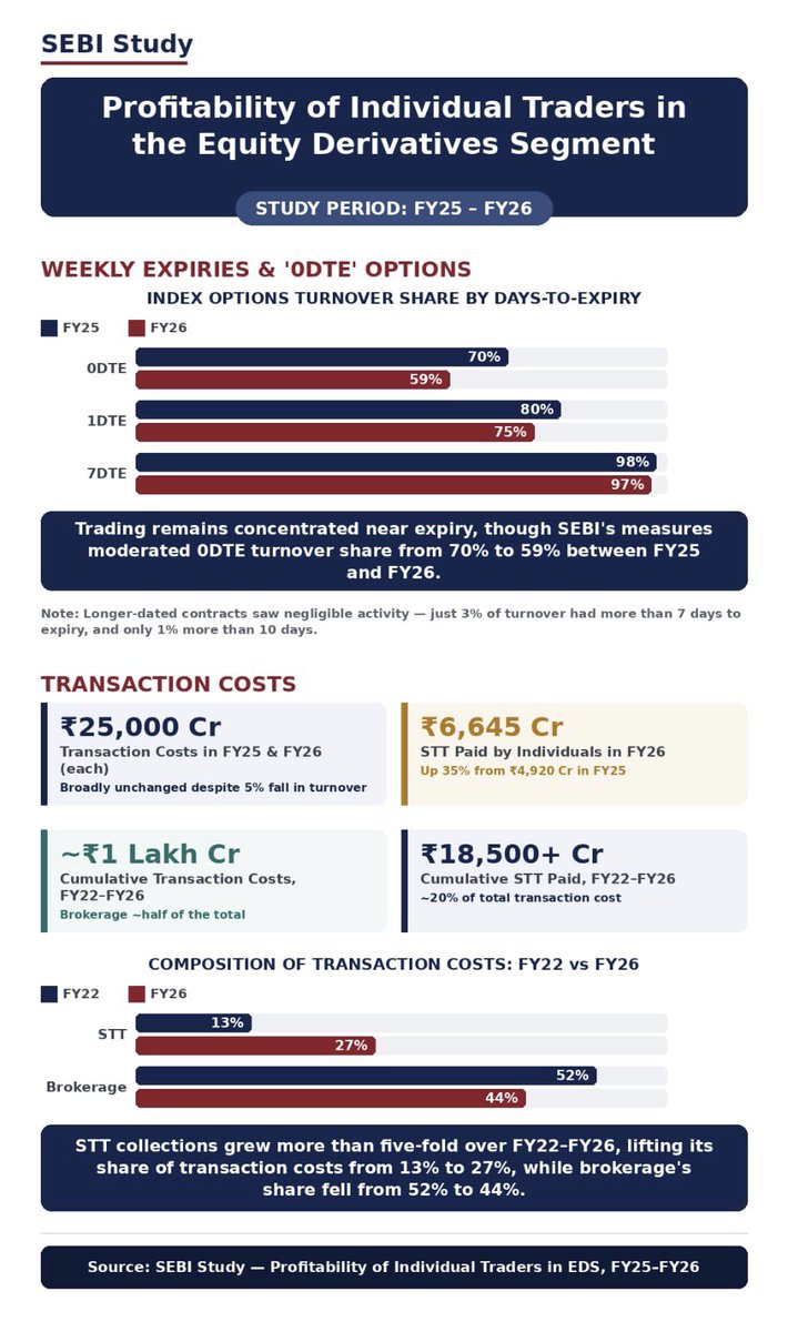 SEBI_updates's tweet photo. SEBI has released a study on “Profitability of Individual Traders in the Equity Derivatives Segment (FY25–FY26)”. 

The study examines profitability, participation, transaction costs and loss outcomes of individual traders in the equity derivatives segment. 

Key findings include: 

∙Participation of individual traders declined by 18% to 87.5 lakh in FY26. 
∙Aggregate net losses declined by about 18% to ₹91,685 crore in FY26. 
∙87.7% of individual traders incurred net losses in FY26. 
∙92% of aggregate losses arose from options trading. 

The study is based on client-level and transaction-level data and covers approximately 90% of individual traders in the segment. 

More details on SEBI website at: https://t.co/x5TQTv2Mqp

#SEBI #EquityDerivatives #InvestorProtection #FuturesAndOptions #FNO

(1/2)