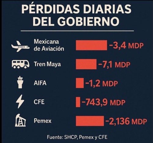 rciceror's tweet photo. @arturoavila_mx Aifa FRACASO
Tren Maya FRACASO
Dos Bocas FRACASO
Insabi
FRACASO
Gas Bienestar FRACASO
Mega Farmacia FRACASO
LitioMex FRACASO
Tren Transistmico
FRACASO
Mexicana de Aviación FRACASO
Gas bienestar FRACASO
IMSS Bienestar
FRACASO
Guardia Nacional
FRACASO
Adoctrinar idiotas
ÉXITO https://t.co/4y1r3n4sDn