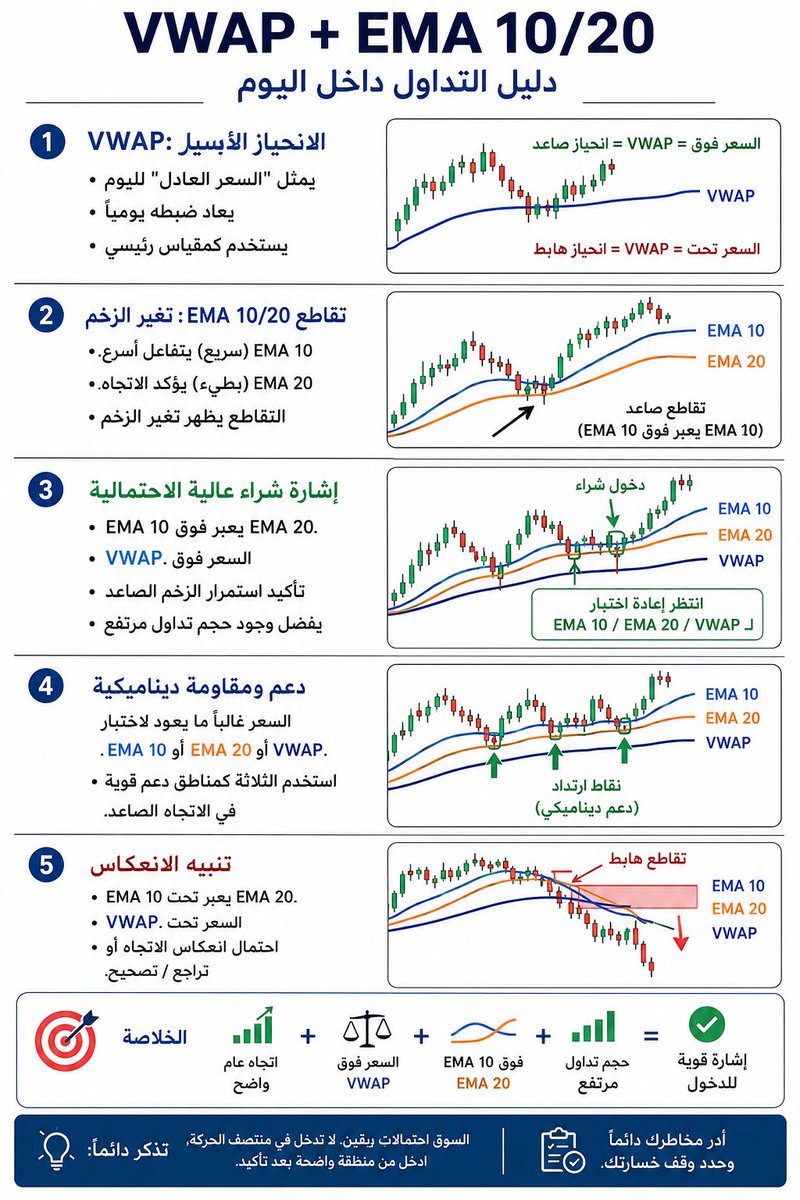 iAbods2's tweet photo. استراتيجية VWAP + EMA 10/20

🟢 سيناريو شراء قوي:

السعر فوق VWAP → انحياز إيجابي.
EMA 10 يخترق EMA 20 للأعلى → تحسن الزخم.
الأفضل أن يكون الاختراق مصحوبًا بـ ارتفاع واضح في الحجم.
لا تطارد شمعة الاختراق؛ انتظر إعادة اختبار EMA 10 / EMA 20 / VWAP.
إذا ارتد السعر منها واستمر تكون الصفقة أقوى.

🔴 سيناريو ضعف/خروج:

EMA 10 يكسر EMA 20 للأسفل.
والسعر يكسر VWAP للأسفل.
خصوصًا إذا صاحب ذلك ارتفاع في حجم البيع.

النقطة الأهم

لا تجعل تقاطع EMA 10/20 وحده سببًا للدخول؛ لأنه مؤشر متأخر نسبيًا.

الأفضل عندك يكون التسلسل:

اتجاه واضح → منطقة مهمة → السعر فوق VWAP → EMA 10 فوق 20 → حجم → اختراق/إعادة اختبار → دخول.

#التحليل_الفني #تداول_الاسهم #السوق_الأمريكي #Trading