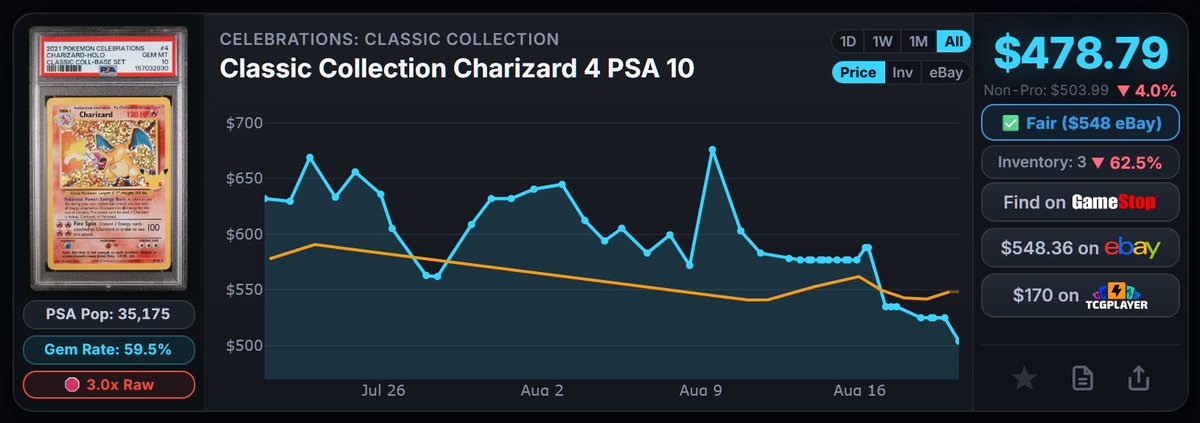 SlabStop's tweet photo. 📉 the Classic Collection Charizard 4 PSA 10 just dropped to $503.99 on $GME. was $524.99.

watch it move: https://t.co/6gsWGB7OE0 https://t.co/hYlYiGiSU0