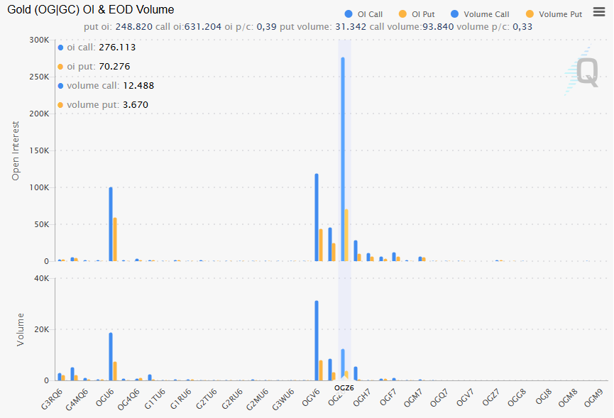 Sluicebrother's tweet photo. Gold Options Update 📊 Call OI clearly dominates: 631k vs. 249k Put OI (P/C 0.39)
Volume also call-heavy: 94k vs. 31k (P/C 0.33)Particularly striking is the strong spike at OCZ6 – massive Call OI + Volume.
🚨 December Gold Options (OCZ6) are ON FIRE! 📷Look at that monster spike:
• Call OI: 276,113
• Put OI: only 70,276
• Call Volume: 12,488
• Put Volume: 3,670  Traders are stacking massive call positions for December 2026 – pure conviction that gold is heading significantly higher by year-end.  This is the biggest concentration of bullish bets on the entire board. December is where the real action is! 📷📷
🌕💥  #Gold #Options #GC