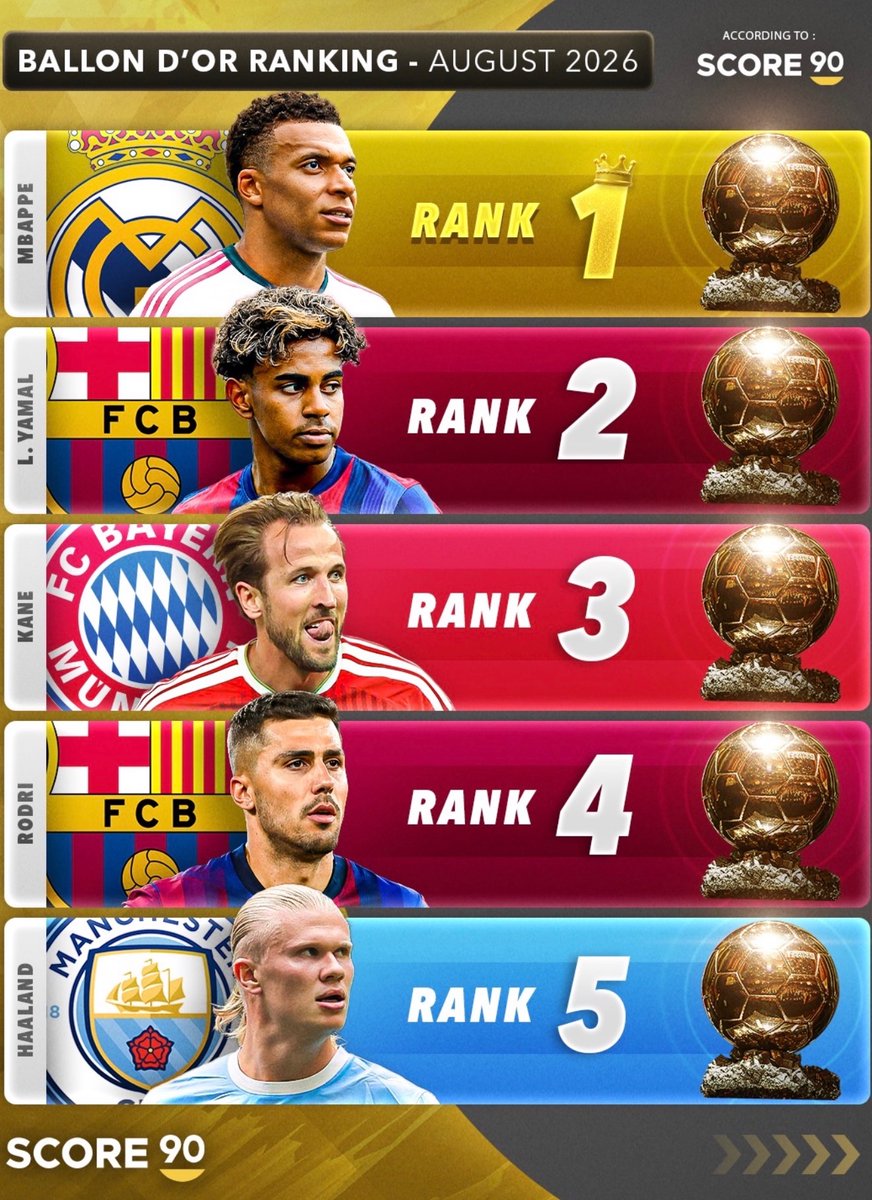 MadridXtra's tweet photo. 🚨 BREAKING: Ballon d'Or power rankings as of August 2026. @Score90_ https://t.co/QQcYsdDJVi