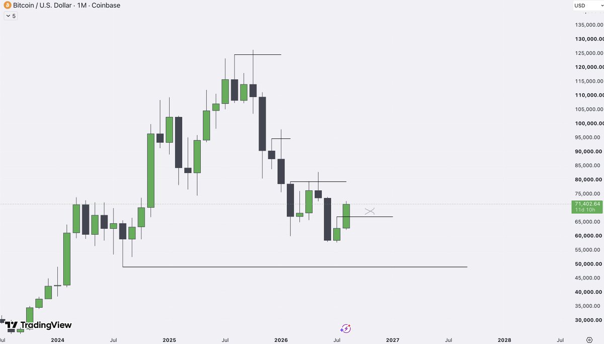 LH_btc's tweet photo. #BTC updates

monthly - 70k done ☑️  need to watch monthly close
weekly &amp; daily - next poi at 75-80k/ote and yearly open sub 90k
hourly - waiting for a clean structure shift at marked pois, and will pull trigger

https://t.co/xkz9c2MVNt https://t.co/WnGrXzLp8I