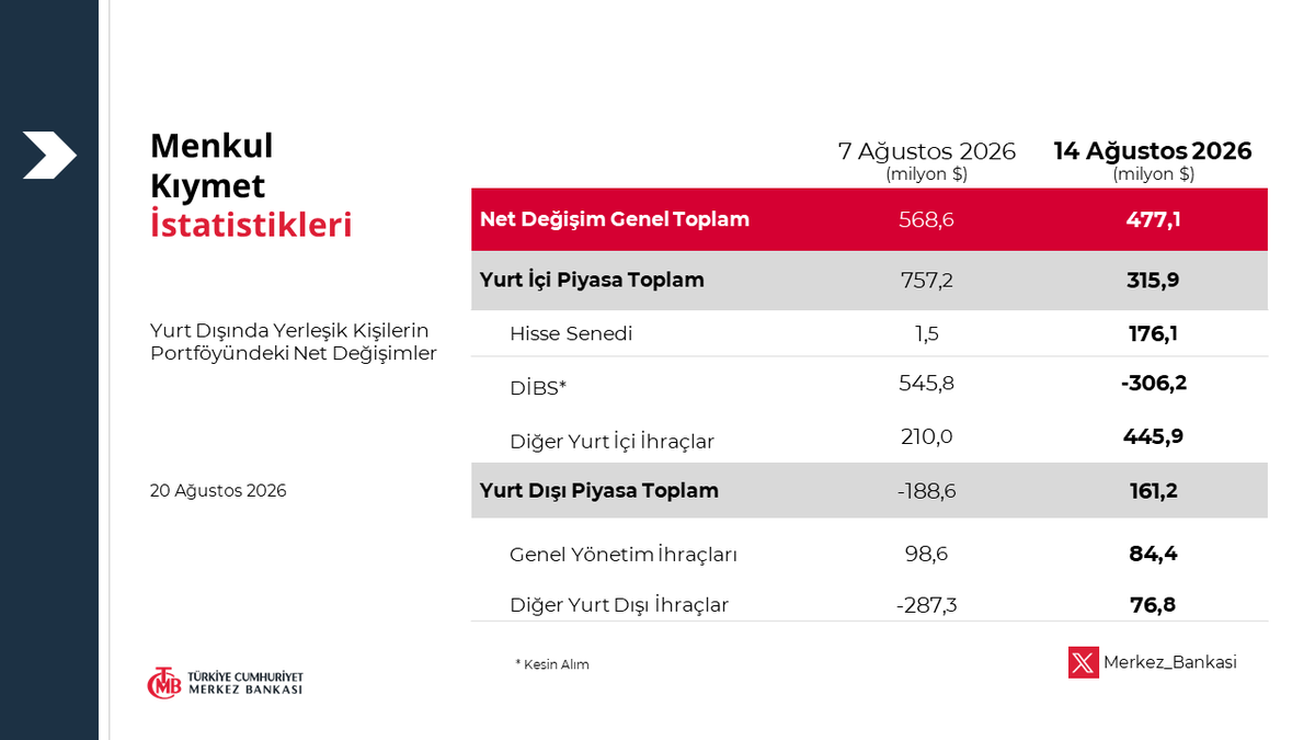 madmenilker's tweet photo. Yabancı borsaya gelmeye başladı güzel haber

✅ Hisse senedi ALDI: +176 mn $
❌ Devlet tahvili (DİBS) SATTI: −306 mn $
✅ Eurobond tarafı: +161 mn $

Özetle: tahvilden çıkıp borsaya döndü. https://t.co/u30iKneTGX