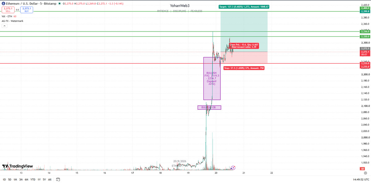 airexwin's tweet photo. ETHUSD — 5M

Price displaced hard off the 2,089–2,101 order block, ripping ~11% to 2,336 and leaving a clean bullish FVG at 2,119.5–2,254.7 in its wake. That gap got tapped to 2,242 and immediately reclaimed — the textbook ICT sequence of displacement → imbalance → retest → continuation. Since then ETH has been coiling in a tight 2,242–2,300 range just under the 2,320 highs, which is normal digestion after a move that size rather than distribution. Structure is still intact: the reclaim held, higher lows are building off 2,242, and the entire FVG below remains defended.

The setup is a long from 2,272.5 with stop at 2,235 (37.5 points, 1.65% risk) targeting 2,400 — 3.39R, with 2,320 and 2,336 as the intermediate liquidity shelves to trim into. The stop sits below the 2,242 FVG tap, so it's protected by actual structure, not a round number. What I want to see is a 5M close above 2,320 to confirm the range break and put the 2,336 highs in play; until that happens this is a developing setup, not a confirmed one — price is chopping right at entry, and a 5M close back under 2,235 kills it and puts the 2,089–2,101 OB back on the table as the deeper retest.