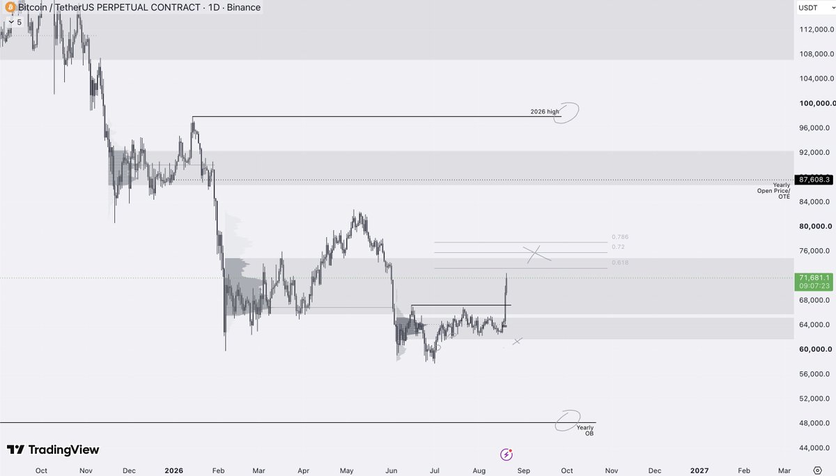 LH_btc's tweet photo. #BTC updates

monthly - 70k done ☑️  need to watch monthly close
weekly &amp; daily - next poi at 75-80k/ote and yearly open sub 90k
hourly - waiting for a clean structure shift at marked pois, and will pull trigger

https://t.co/xkz9c2MVNt https://t.co/WnGrXzLp8I