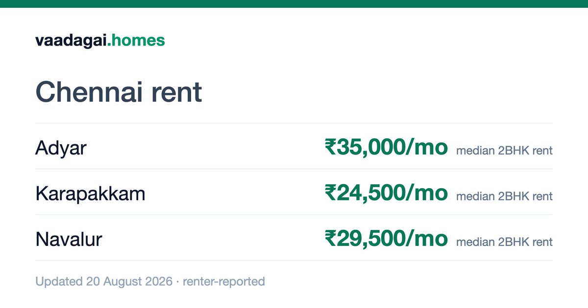 deegea211's tweet photo. ₹30K for a 2BHK in Chennai.
Cheap? Fair? Ridiculous?
Without knowing the area and what renters nearby actually pay, that number means nothing.
So I built a crowdsourced map of actual rents paid by Chennai renters.
Some of the data is already surprising.

https://t.co/89Jz07bY8a https://t.co/bLqbF3iKVj
