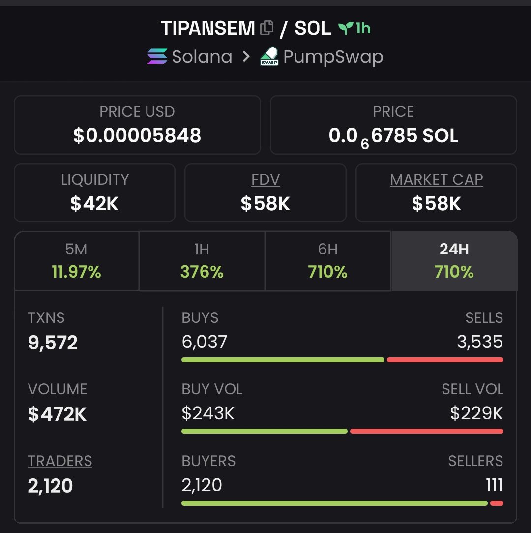 zack_zeus1's tweet photo. Showcased the phenomenal #TIPANSEM boasting a staggering $58k market capitalization, within my elite Telegram circle.
#CryptoPump #Crypto #Altseason #Solana #AltcoinAlert https://t.co/SSPdJPxJKV