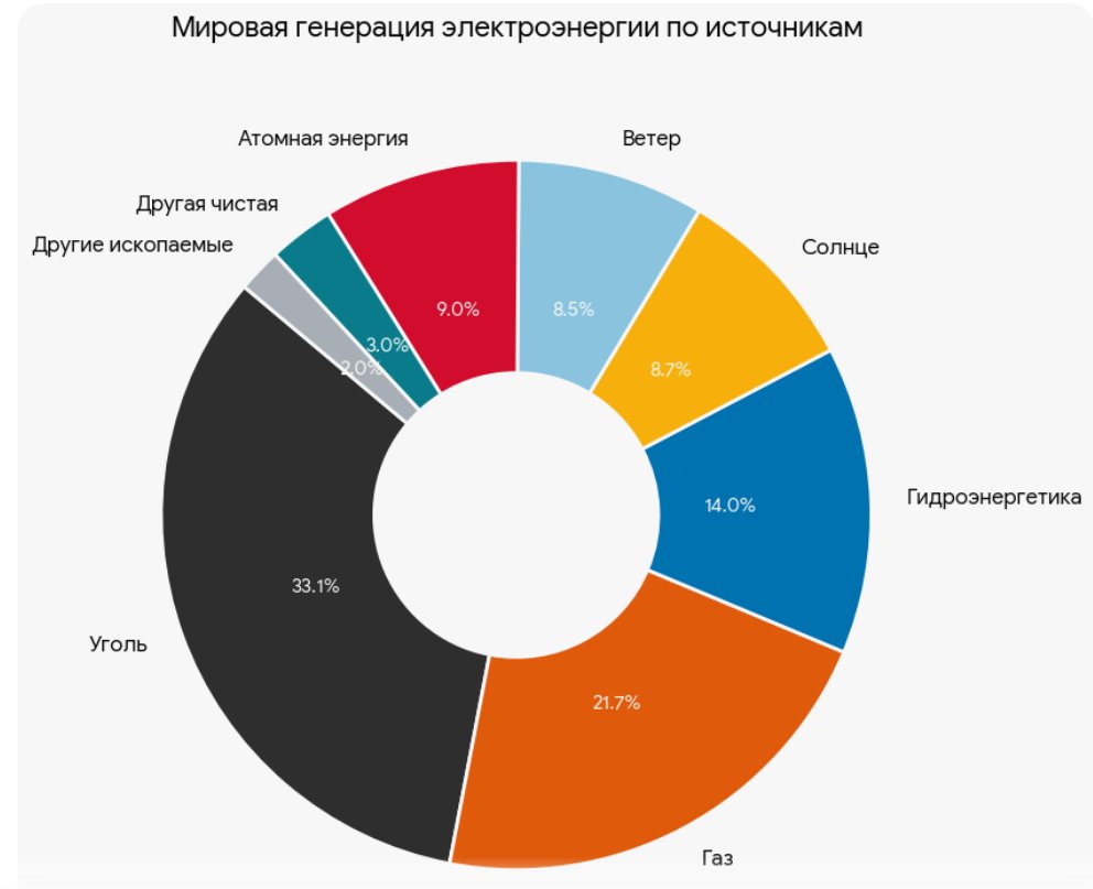 t2rxub's tweet photo. @vottak_tv ветер и солнце уже обогнали дорогую атомную энергию https://t.co/YmKNoiMTnD