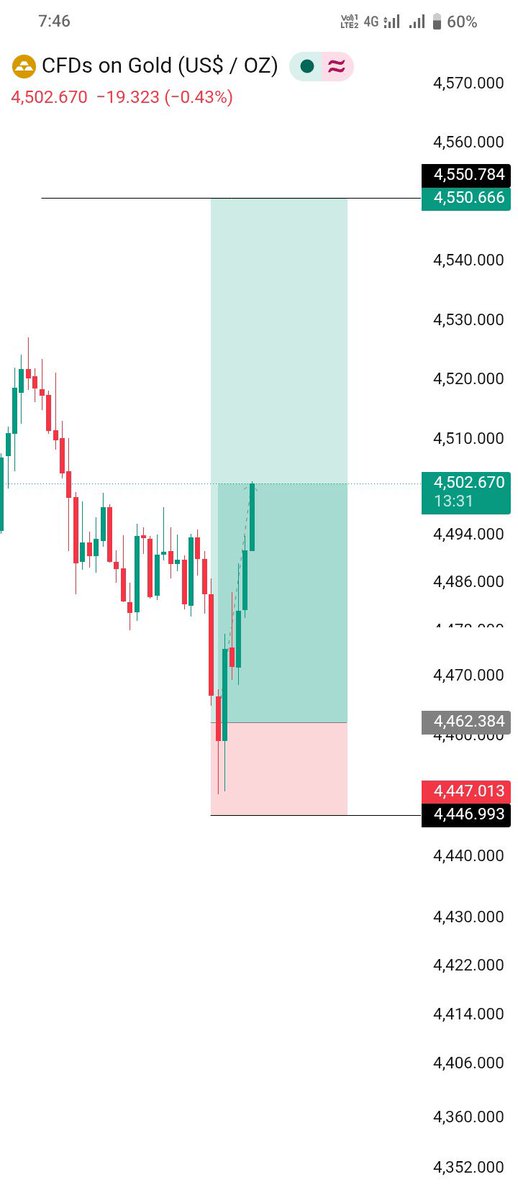 Kevintrademeoo's tweet photo. #XAUUSD

DELIVERED ✅
400 +  pips
As analyzed ✅

#XAUUSD #Forex #GoldTrading https://t.co/Rzj9uaaZ7Y