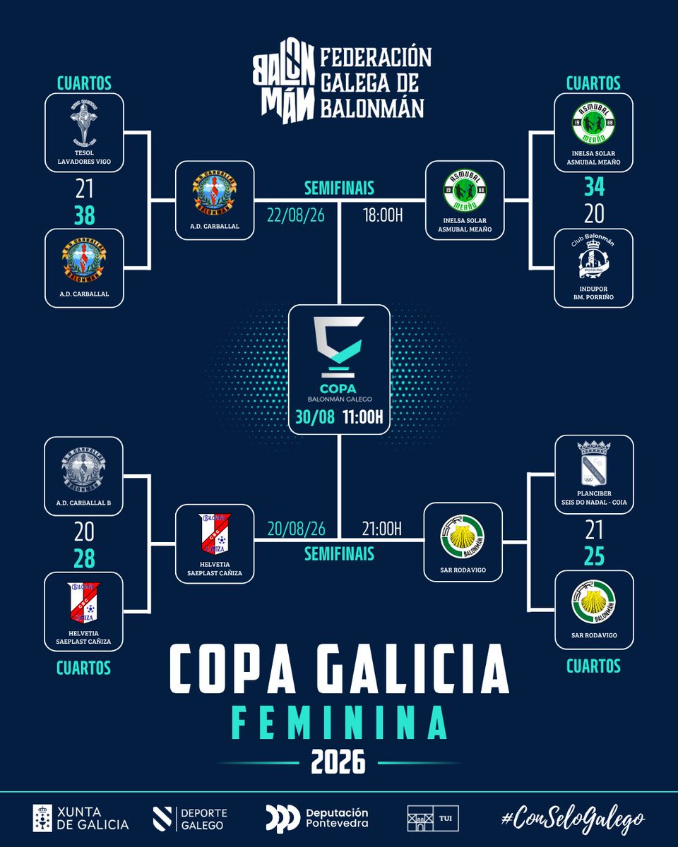 Fgabalonman's tweet photo. Agora si, toca comezar as 𝐒𝐄𝐌𝐈𝐅𝐈𝐍𝐀𝐈𝐒 🏆𝐂𝐎𝐏𝐀 𝐆𝐀𝐋𝐈𝐂𝐈𝐀 𝐅𝐄𝐌𝐈𝐍𝐈𝐍𝐀 💙🤍 

 Hoxe coñeceremos a un dos equipos que participará na final o día 30 de agosto 🤩

Cantas gañas temos de que chegue xa o primeiro gran evento da tempada!! 😍

Moita sorte aos catro equipos 🍀💪🏼 

—

Ahora sí, toca comenzar las 𝐒𝐄𝐌𝐈𝐅𝐈𝐍𝐀𝐋𝐄𝐒 🏆𝐂𝐎𝐏𝐀 𝐆𝐀𝐋𝐈𝐂𝐈𝐀 𝐅𝐄𝐌𝐄𝐍𝐈𝐍𝐀 💙🤍 

 Hoy conoceremos a uno de los equipos que participará en la final el día 30 de agosto 🤩

¡¡Cuántas ganas tenemos de que llegue ya el primer gran evento de la temporada!! 😍

Mucha suerte a los cuatro equipos 🍀💪🏼 

@Xunta @deporte_galego @ConsPresidencia @depo_es 
#BalonmanGalego #ConSeloGalego #CopaGalicia2026