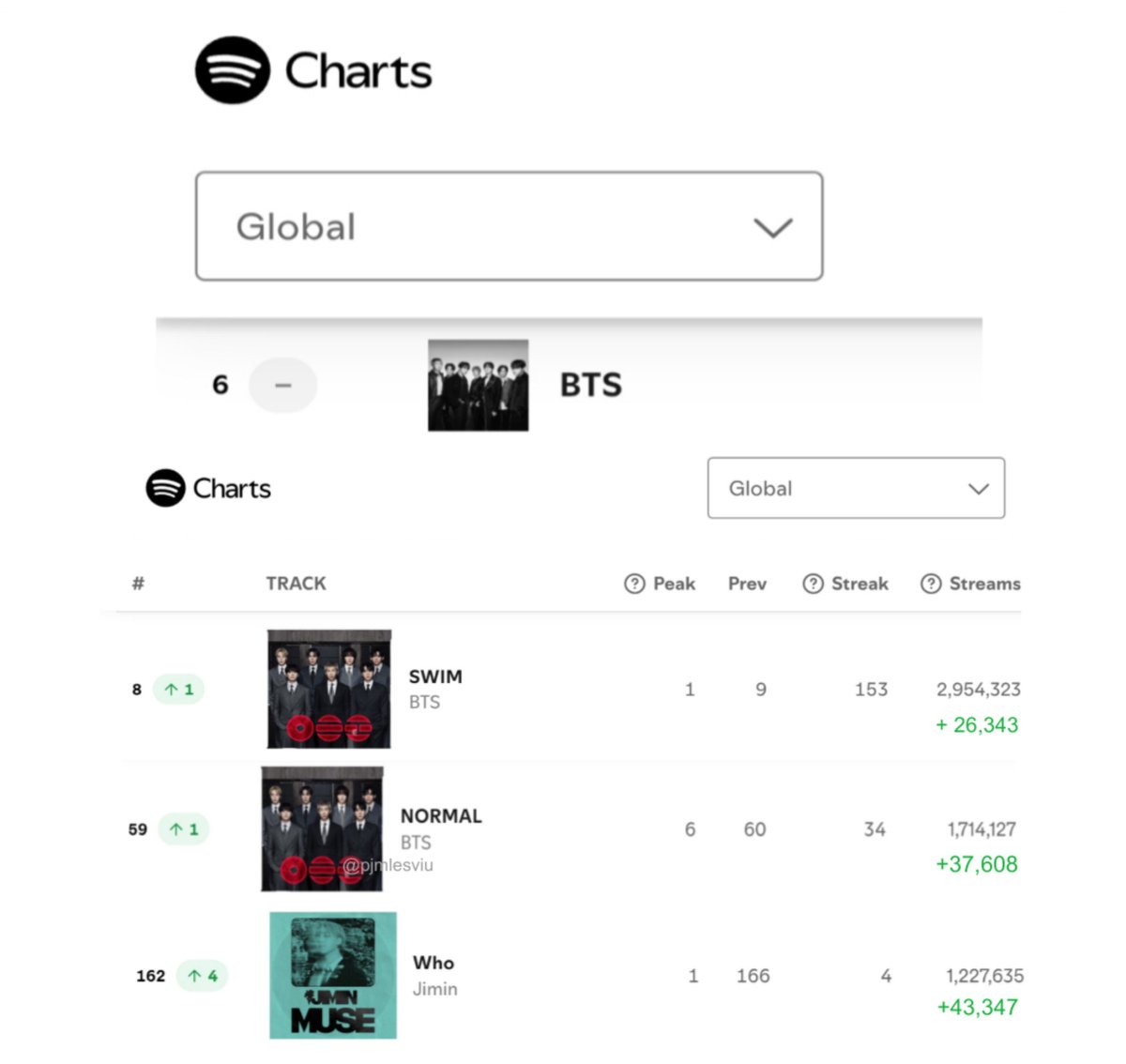 pjmIesviu's tweet photo. 🚨 ¿ESTAN VIENDO COMO ESTA EL GLOBAL HOY? DIFUNDAN! Swim debe volver a los 3M para volver al Top 5, seguimos contando con solo 2 canciones de arirang charteando, hagamos todo lo posible para buscar más reingresos, NO SUELTEN EL STREAM, longevidad es clave del exito recuerden 🙏 https://t.co/3yZm3ULTlm