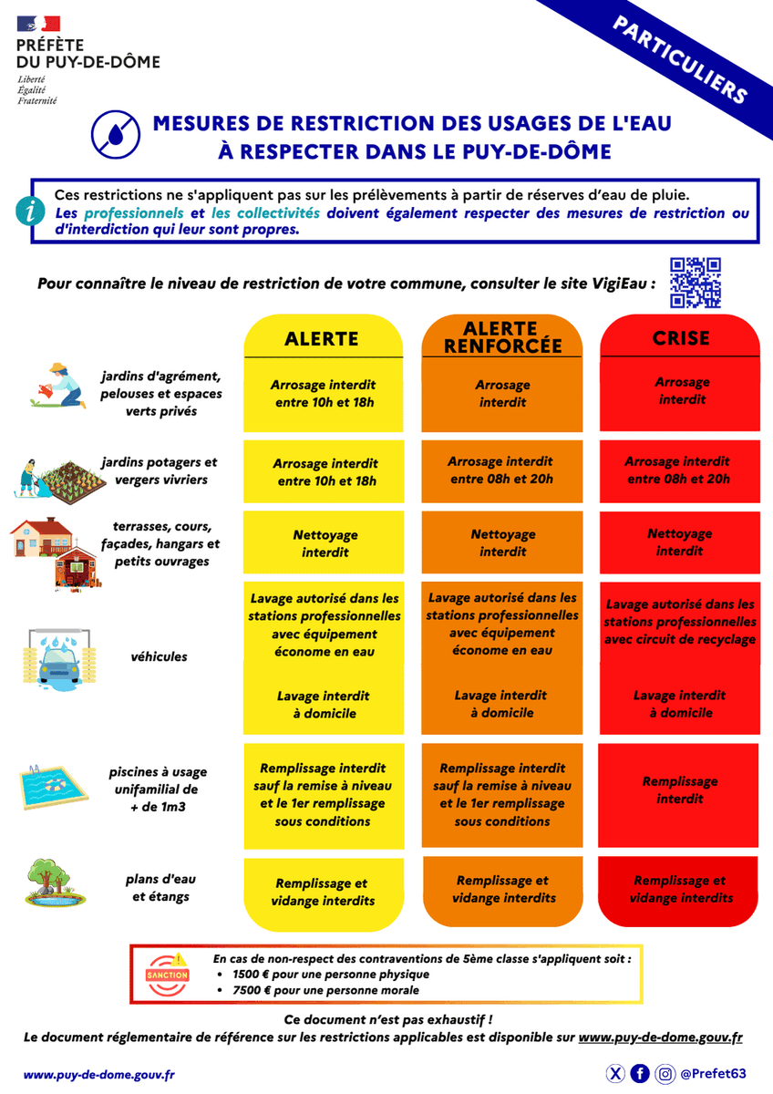 Prefet63's tweet photo. 🚨 Face à la situation hydrologique actuelle, la préfète a pris de nouvelles mesures de restriction sur les usages non prioritaires de l'eau potable sur le département.

L'axe Allier est placé en état de crise.

👉https://t.co/incuYnYek0

👉https://t.co/P9wWxSNRIY https://t.co/5ngeKSsTDp