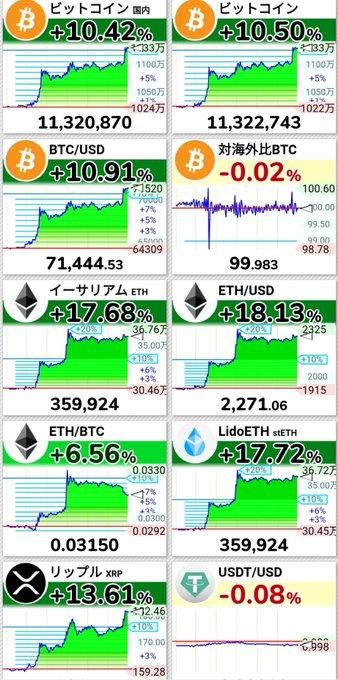 dafafsdfefwas's tweet photo. 🔥 ビットコイン、ついに71,000ドル突破！

静かに力を溜めていたBTCが、
大きな節目を突破しました。
7万ドル突破は市場心理にも大きな意味があります。

ここからさらに上を目指すのか、
それとも一度調整を入れるのか。

次の値動きから目が離せません👀 https://t.co/TPQwuI6KGK