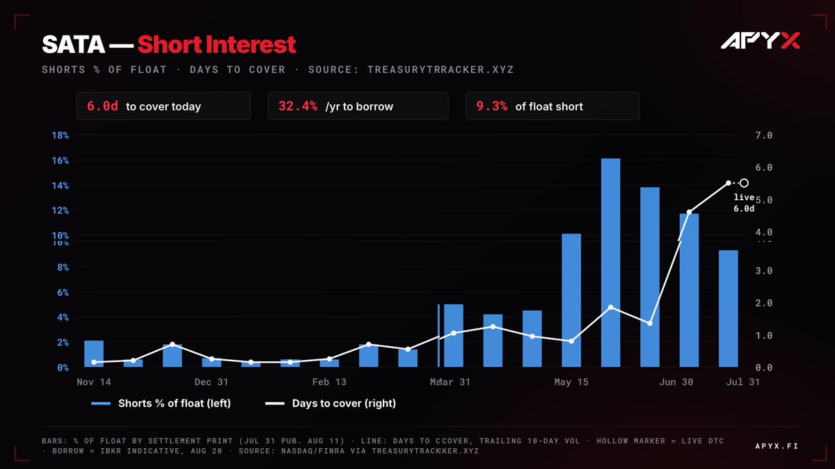 apyx_fi's tweet photo. $SATA is back at $100 and shorts are rekt. 👀

For those who don’t know, trading at par reopens the door for @Strive to issue $SATA, raise fresh capital, and accumulate even more $BTC.

Meanwhile, shorts are getting increasingly uncomfortable:
🔴 32.4% annualized cost to borrow
🔴 6.0 days to cover based on trailing 10-day volume
🔴 9.3% of the float still sold short

Digital Credit just went through its first real stress test, recovered, and is showing true product-market fit.

Nature is healing and Digital Credit is here to stay.