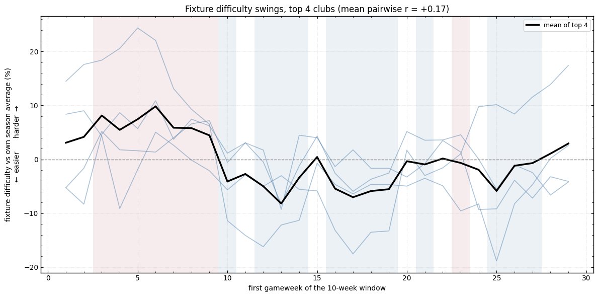 afcLeqgue's tweet photo. I'll write something more formal about this, but here is a quick plot showing a rolling average fixture difficulty for Liverpool, City, Arsenal, and Chelsea. at ~ GW 10, all 4 teams go on a pretty decent run of easy fixtures. #FPL #FPLCommunity https://t.co/Vb7xMZFZPq