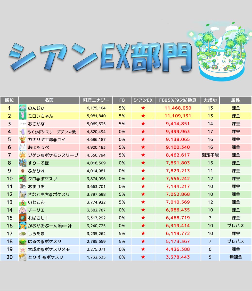milonchan_pksl's tweet photo. Excelにまとめた表はこちらです。今回もかなり長くなっちゃいました。 大成功回数部門やプレパス・無課金部門もぜひご覧ください。今回はシアンEX部門も追加しました。 https://t.co/kjRNl0ivGm