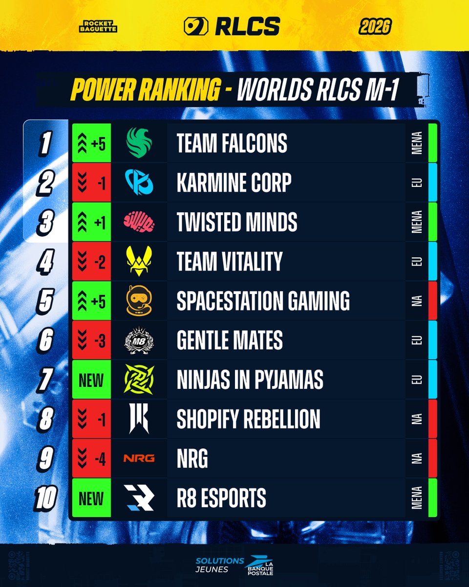 RocketBaguette's tweet photo. 🏆 Et si les WORLDS #RLCS avaient lieu AUJOURD'HUI... qui serait sacré Champion du Monde ? 👀

Nos casters et analystes ont fait leur classement. 🥇

Et vous, vous auriez mis quelle équipe favorite ? ⤵️