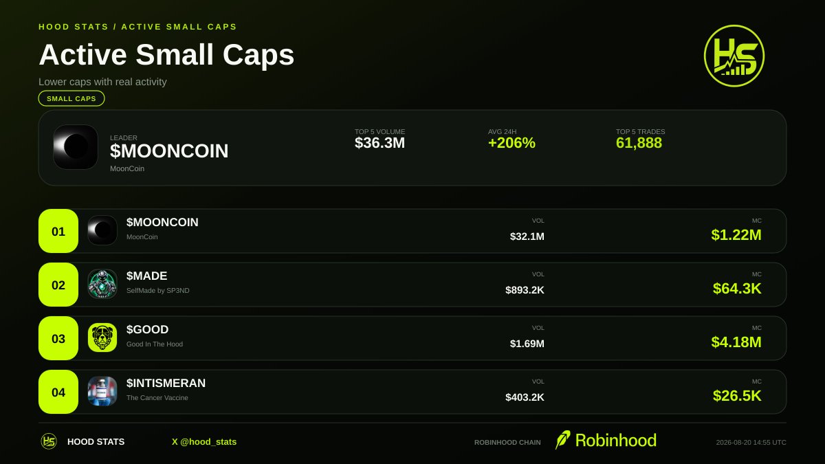 hood_stats's tweet photo. Friday small-cap activity is live.

Front runner: $MOONCOIN

Next on the stack:
• MADE
• GOOD
• INTISMERAN
• HMM

Which name carries activity into the next session?
#RobinhoodChain · @hood_stats https://t.co/bSTiwJI3uF