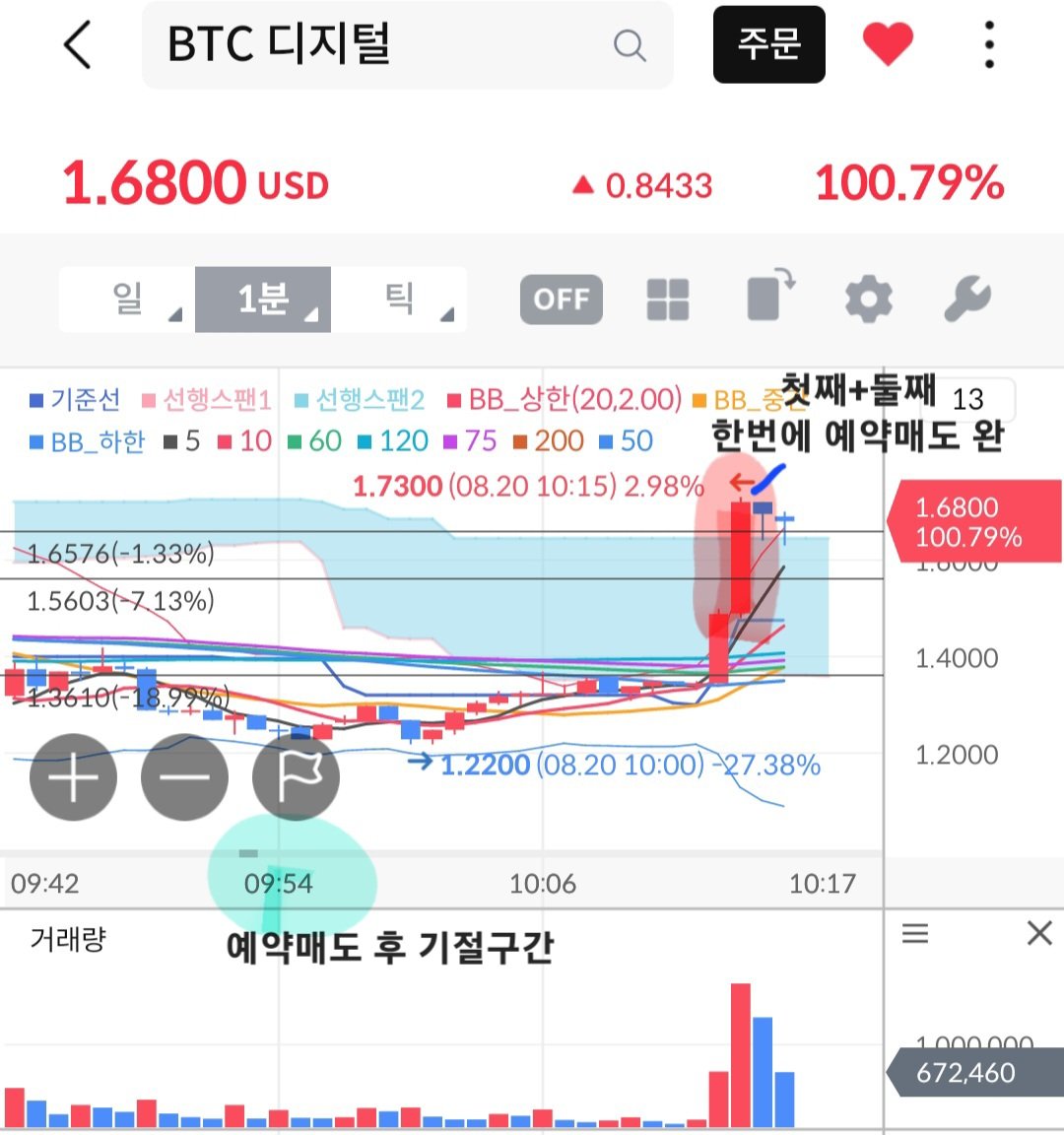 dadadangni's tweet photo. [BTC디지털 단타일지]

아..어제의 경험을 똑같이 되풀이하는 중

이번에도 설정한 하단 지지보다 언더더딥까지
떨어져서 둘째 투입.
첫째는 $1.56, 둘째는 $1.36 쥐고 있었음
찐바닥 다지는거 보고 매수하지 않고 좀 급하게 둘째 투입시켜서 둘의 편차가 크지 않음..
(이것은 수면부족이 낳은 판단력 저하)

이틀연속 똑같은 덫에 걸려서 현기증 날거 같지만, 자리가 나쁘지 않으므로
이번에야말로 예약매도 해두고 자보기로 함
(어제의 피로누적으로 쳐다보고 있을 기력이 없었음)

공부한 내용을 바탕으로 어느 지점에서 뚫고 올라줘야 편하게 상승 하는데
움직임이 미미해서 예약매도 시전하러 감

첫째는 탈출기원 $1.57 예약
둘째는 설정한 꼭대기 저항라인 $1.65에서 살짝 내린 $1.63 예약👉👈

잠깐 졸았다가 못참고 화면 켰는데
그 두꺼운 음운구름 뚫고 첫째+둘째 한방 컷 되어있었고, 곧이어 매도알람 울렸음🛎

어제처럼 기나긴 싸움은 아니고
대략 11시쯤 졸았다가 11시 20분 안되서
상황이 종료됨
(길게 이어졌으면 어제처럼 악몽 꾸면서
또 자다깨다 했겠지)

수면매매 먼가 초고수같고
넘 간지나긴 하지만,
정신건강에 안좋은거 같으니 다신 안하렵니다 제가 먼저 죽겠어요..(›´ω`‹ )

어제의 손실 복구하고 손실 분 만큼 벌었으니
리벤지 성공🔥

둘째계좌는 19% 수익
첫째계좌는 탈출+ 레이타르 단타 잠깐했는데, 본장에서 움직임이 좋아서 조금 씁쓸했음

이번주는 저번이랑 단타리듬이 묘하게 다른거 같아서 많이 어려웠습니다🤔
거래량이 너무 적어졌고 변동성도 컸어요

내일은 금요일이니
단타쉬고 공부하면서 편안한 주말을 
보내렵니다

오롯이 공부만 하는시간이 제일 좋음..