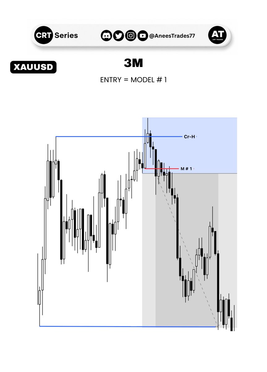 AneesTrades77's tweet photo. XAUUSD / 1H CRT / 20-Aug 
#crt #CRT https://t.co/aEz68KYV1l