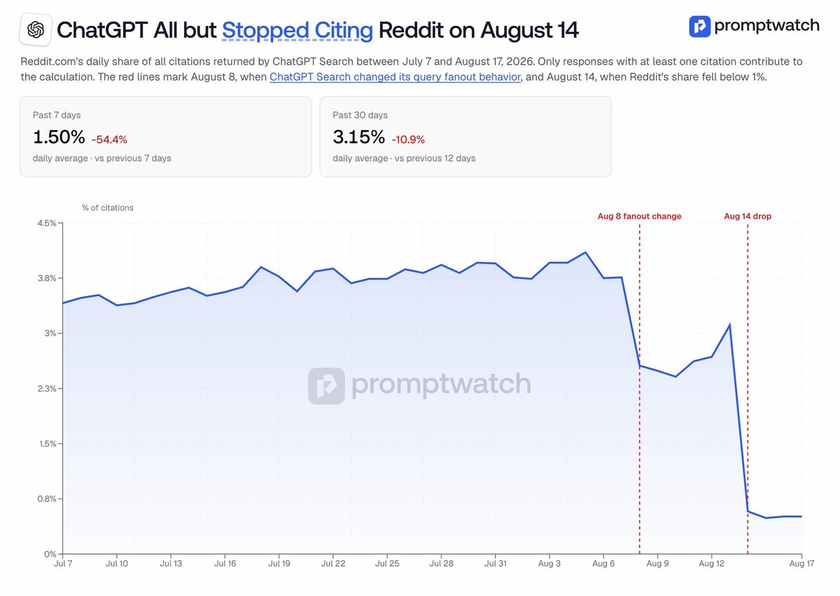changis_k's tweet photo. Citation share for Reddit inside ChatGPT Search fell from roughly 3.8% to below 1%, per @promptwatch data.

Daily average of 1.50% over the past 7 days, down 54.4% on the prior week

The line held near 3.8% from early July through early August before dropping

A query fanout change on 8 Aug marked the first fall, with a second on 14 Aug

Reddit sits on a licensing agreement with OpenAI announced in May 2024

Businesses have spent two years optimising for visibility inside AI answers. One routing change removed a top source overnight.

Distribution that depends on someone else's retrieval settings is not distribution you control. Owned channels look considerably more valuable after a chart like this.