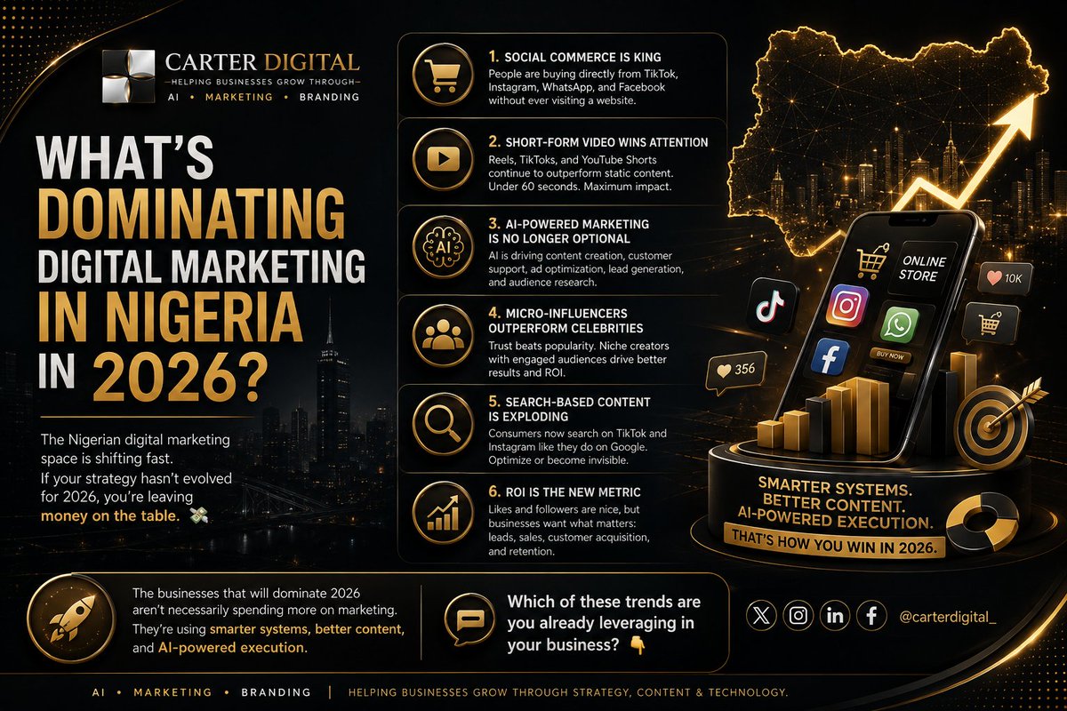 Vee09C's tweet photo. The Nigerian digital marketing space is shifting fast. If your strategy hasn't evolved for 2026, you're leaving money on the table. 💸

Here is what’s dominating the Naija market right now:

✅ Social Commerce is King
People are buying directly from TikTok, Instagram, WhatsApp, and Facebook without ever visiting a website. Your social media page is now your storefront. (Purple Crib Studios)
✅ Short-Form Video Wins Attention
Reels, TikToks, and YouTube Shorts continue to outperform static content. Brands that educate, entertain, and sell in under 60 seconds are seeing the biggest growth. (Africa Digital Agency)

✅ AI-Powered Marketing is No Longer Optional
Smart businesses are using AI for content creation, customer support, ad optimization, lead generation, and audience research. The speed advantage is massive. (Digital Marketing Association)
✅ Micro-Influencers Are Outperforming Celebrities
Trust beats popularity. Brands are investing more in niche creators with engaged communities than mega influencers with large but passive audiences. (Noah Intelligence)

✅ Search-Based Content is Exploding
Consumers now search on TikTok and Instagram the same way they search on Google. If your content isn't optimized for discovery, you're invisible. (Purple Crib Studios)
✅ ROI Is The New Metric
Likes and followers are nice, but Nigerian businesses are demanding measurable results: leads, sales, customer acquisition, and retention. (Mola)

The businesses that will dominate 2026 aren't necessarily spending more on marketing.
They're using smarter systems, better content, and AI-powered execution.

Which of these trends are you already leveraging in your business? 👇
#DigitalMarketing #NigeriaBusiness #MarketingStrategy #AIMarketing #SocialMediaMarketing #ContentMarketing #BusinessGrowth #CarterDigital