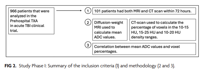 TheAJNR's tweet photo. "CT-Based Assessment of Brain Edema May Predict Which Patients with Traumatic Brain Injury May Benefit from Tranexamic Acid"

https://t.co/tNKYSbH575

@theAJNR_EIC https://t.co/ohOT9CuD5C