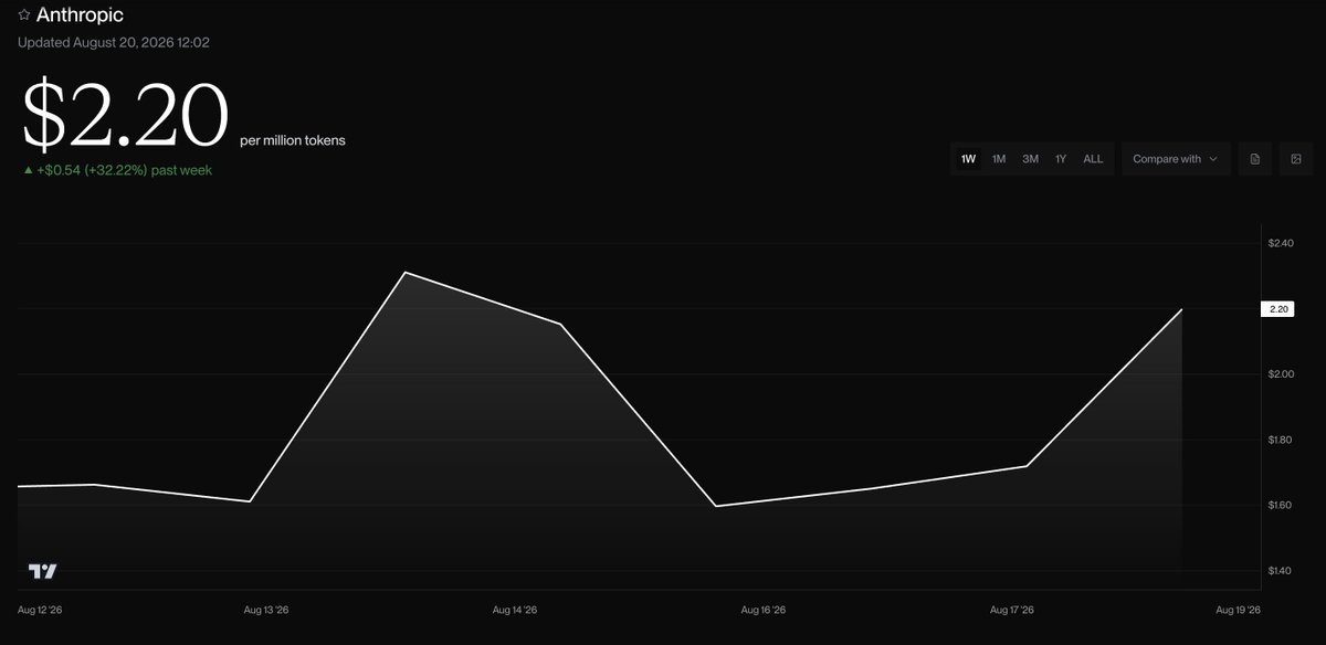 OrnnExchange's tweet photo. Anthropic's blended token price is $2.20 per MTok, up 32% in the past week on the Ornn Token Index.

The story on tokens is supposed to be one long slide down. This week it moved the other way.

Ornn Token Indices now track all of these movements. See more at https://t.co/WiEy5GFm0s.