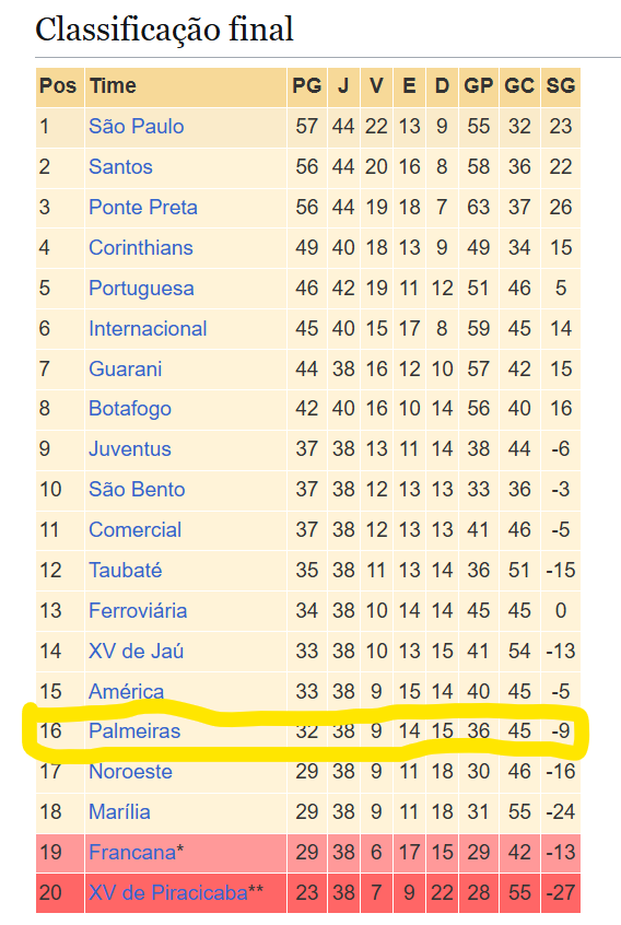 rafaelemilianoo's tweet photo. Os mesmos espíritos de porco que falam em rebaixamento em 1990, esquecem da virada de mesa de 1980. 

Certos times medíocres quase caíram no Estadual e deveriam ter jogado a TAÇA DE BRONZE. Mas receberam ajudinha da CBF. 

Tetrarebaixamento (81, 82, 02 e 12) é feito para poucos https://t.co/gc13YOvNEN