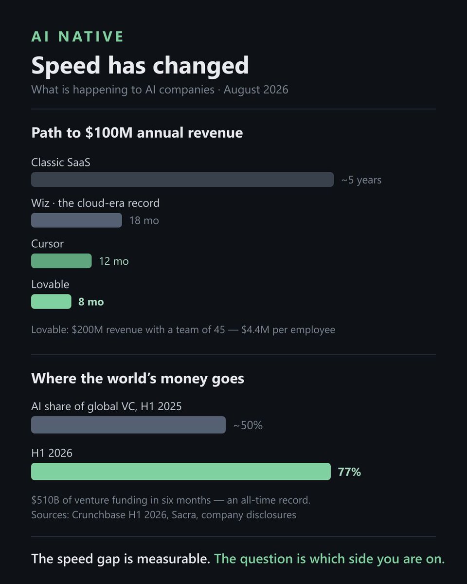 osotov_ivan's tweet photo. August 2026 in one picture.

Path to $100M ARR: classic SaaS ~5 years. Wiz set the cloud-era record at 18 months. Cursor did 12. Lovable — 8, with a team of 45. https://t.co/YzPsRTUIzs