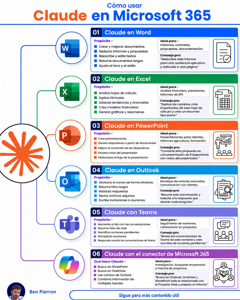 Ben_escrito's tweet photo. Cómo usar Claude con Microsoft 365.

Claude ya puede ayudarte en todo tu flujo de trabajo dentro de Microsoft 365.

En Word puede ayudarte a:

→ crear y mejorar documentos
→ redactar informes y propuestas
→ reescribir y editar textos
→ resumir documentos largos
→ adaptar el tono y el estilo

En Excel puede ayudarte a:

→ analizar hojas de cálculo
→ explicar fórmulas
→ detectar tendencias y anomalías
→ crear modelos financieros
→ generar gráficos y resúmenes

En PowerPoint puede ayudarte a:

→ crear presentaciones
→ convertir documentos en diapositivas
→ mejorar el contenido de las diapositivas
→ generar notas para el presentador
→ optimizar la estructura de la presentación

En Outlook puede ayudarte a:

→ gestionar una bandeja de entrada con mucho volumen
→ resumir largas cadenas de correos
→ redactar respuestas
→ revisar archivos adjuntos
→ escribir invitaciones para reuniones

En Teams puede ayudarte a:

→ resumir conversaciones
→ identificar tareas pendientes
→ generar resúmenes de reuniones
→ hacer seguimiento de acciones
→ responder preguntas sobre conversaciones anteriores

Con el conector de Microsoft 365, Claude también puede buscar información en Outlook, OneDrive y SharePoint.

Esto le permite reunir información de varias fuentes en un único informe claro y estructurado.

Tú sigues revisando el trabajo y tomando la decisión final.

Claude prepara el siguiente paso para que dediques menos tiempo a buscar información, resumir contenido y dar formato a documentos.