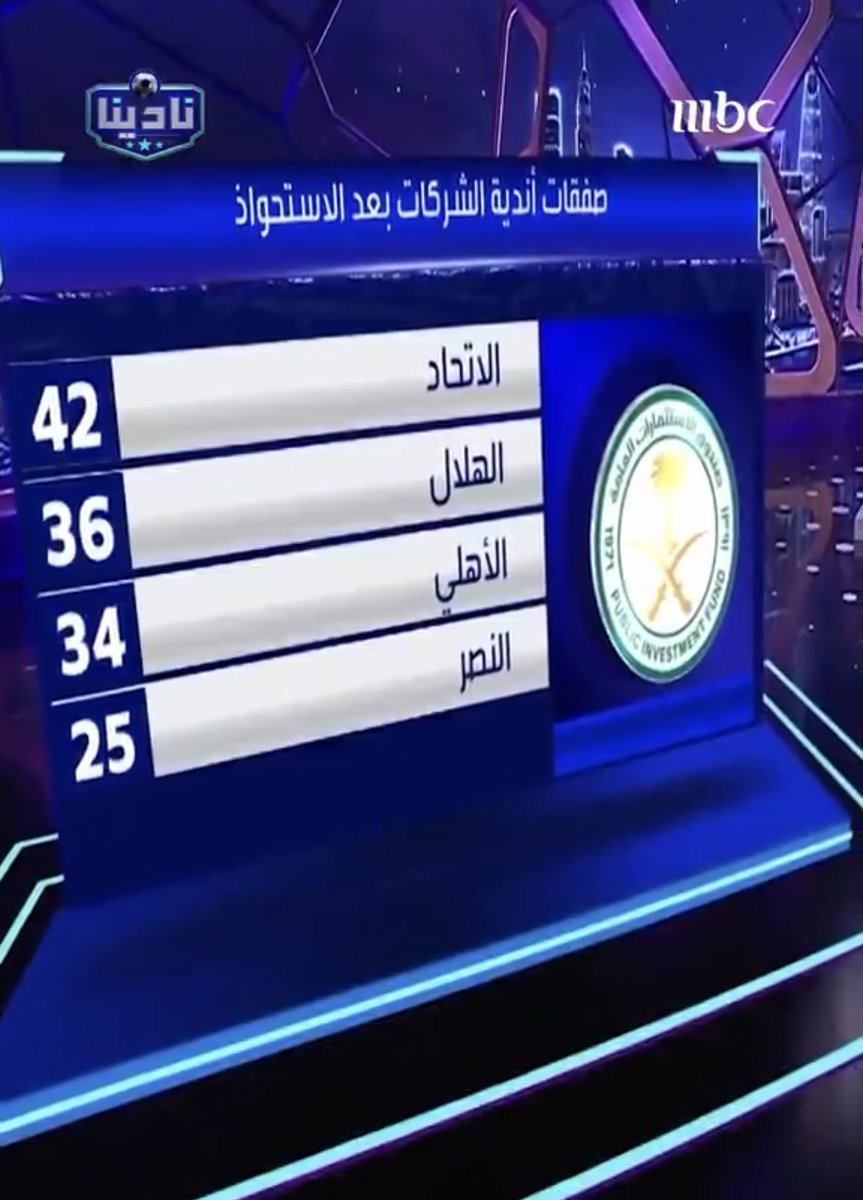 S047fh's tweet photo. #النصر
عمل عشوائي وهدر مال عام وبطل الدوري هو اللي في المجهر وفارضين عليه حوكمة ورقابة مالية مشددة وقيود لانهاية لها، بالأرقام النصر الاول في كل شي نادي عالمي منظم وبعيونهم مايشوفون شي تبًا للميول الخبيث والتعصب المتخلف في العمل💙👊

#النصر-واللجان المشددة !!؟ https://t.co/nv8Z56uSMi