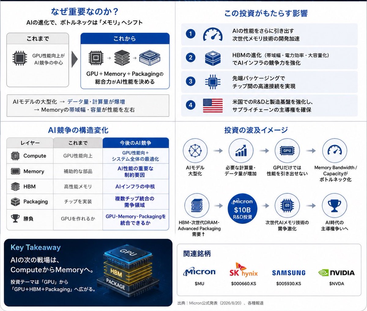 juenbyustock's tweet photo. Micronの$10B投資はかなり重要。

AIの競争軸が、単なる「GPU性能」から、

GPU × Memory × Packaging

の総合戦に移りつつある。

AIモデルが大型化するほど、GPUだけでは性能を引き出せず、HBMの帯域幅やメモリ容量がボトルネックになる。

Micronの巨額R&D投資は、この「AIメモリ競争」の本格化を示している気がする。

AIの次の戦場は、ComputeからMemoryへ。

$MU