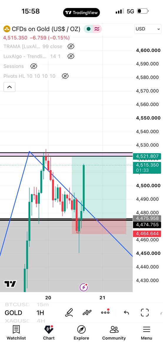 iccmafiafx's tweet photo. Congratulations if you took the trade with me, we are almost at TP

AFTER: https://t.co/ML1uzHUDs7