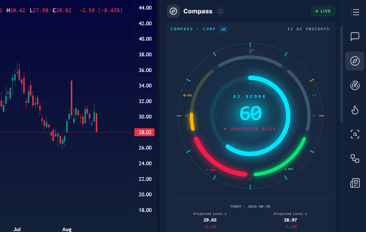 sweechart's tweet photo. AI sweechart - nailed $upst 
yesterday = green
today = red
----------
29 was my SL https://t.co/wgbTXqrmo3